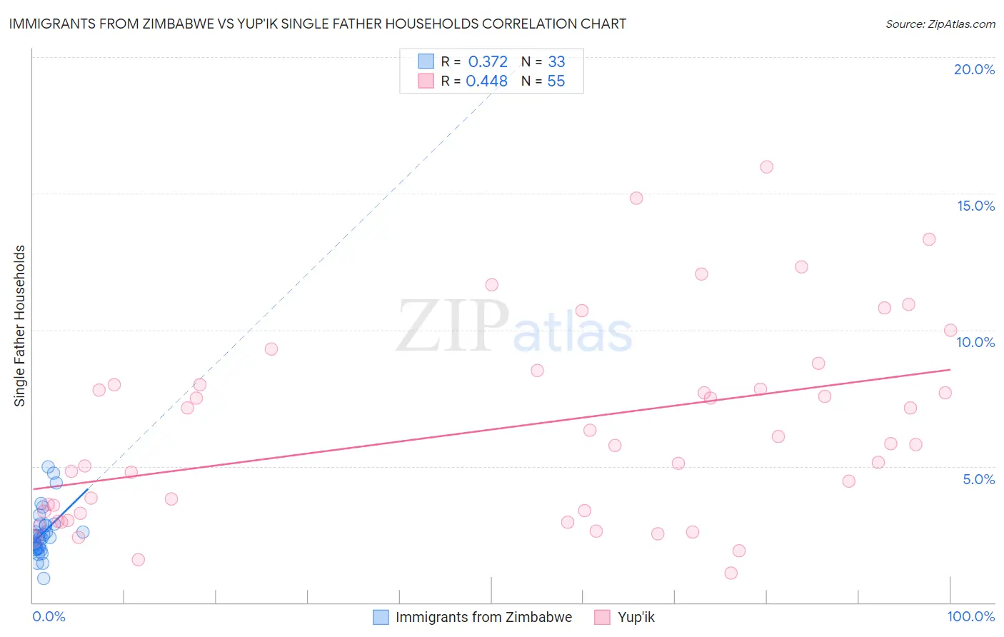 Immigrants from Zimbabwe vs Yup'ik Single Father Households