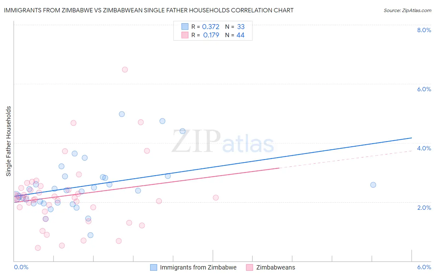 Immigrants from Zimbabwe vs Zimbabwean Single Father Households