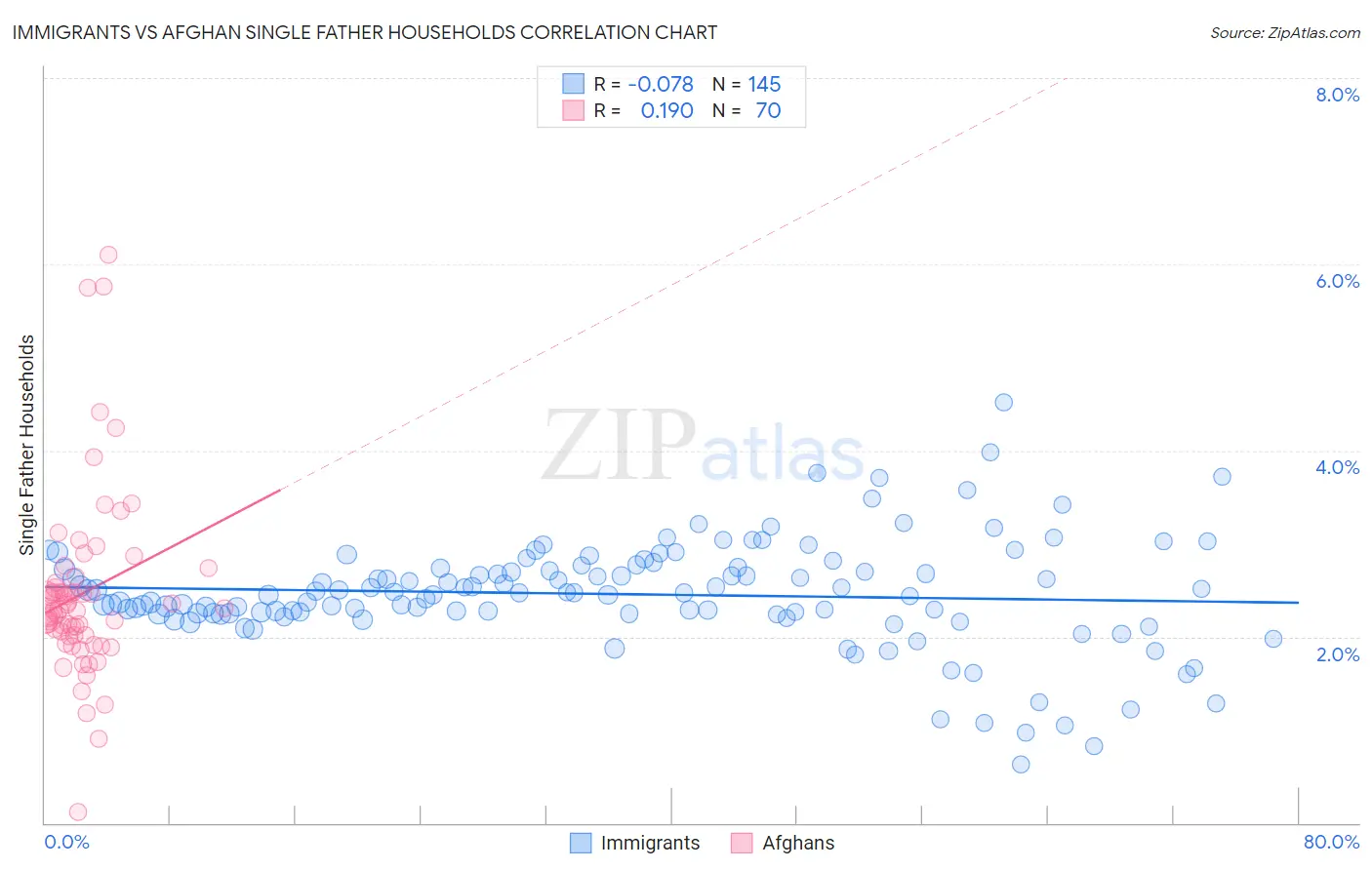 Immigrants vs Afghan Single Father Households