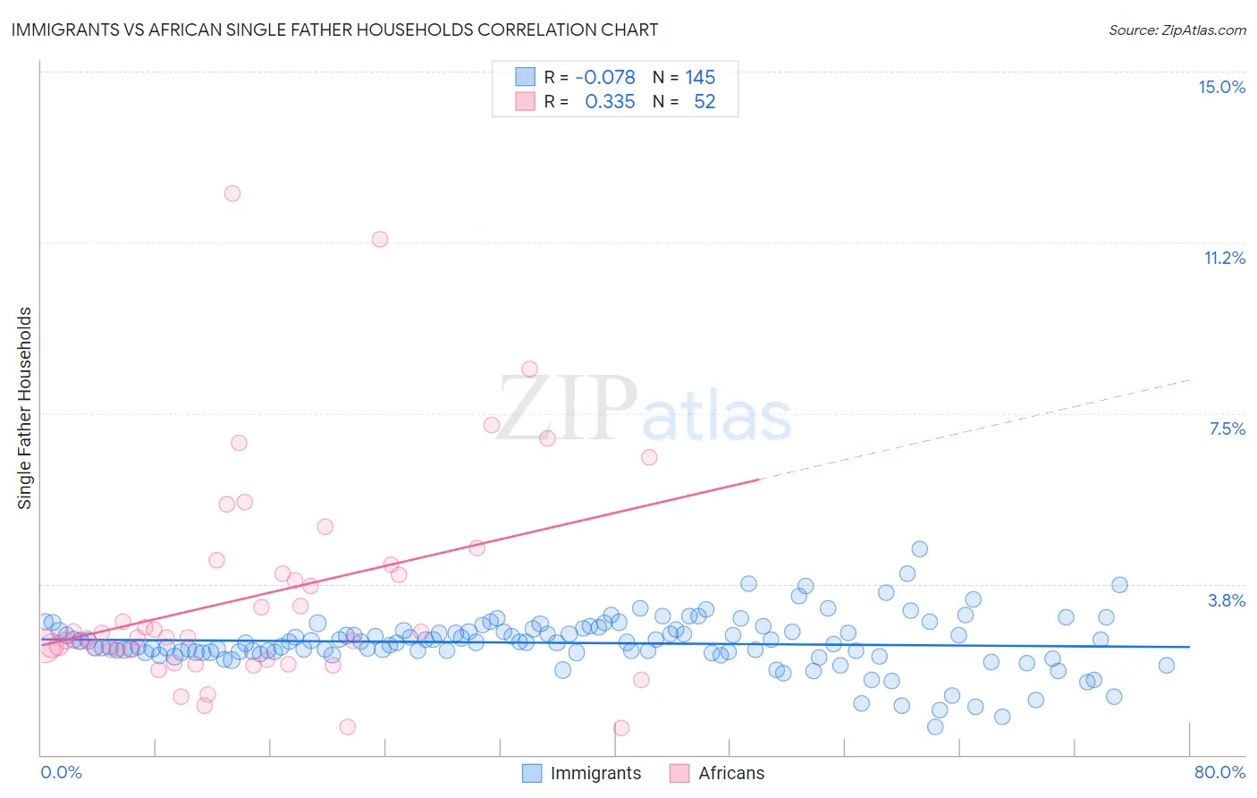 Immigrants vs African Single Father Households