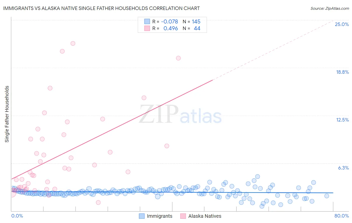 Immigrants vs Alaska Native Single Father Households