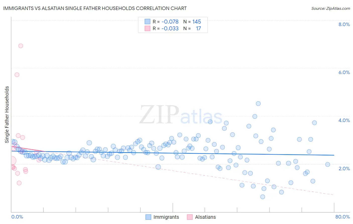 Immigrants vs Alsatian Single Father Households