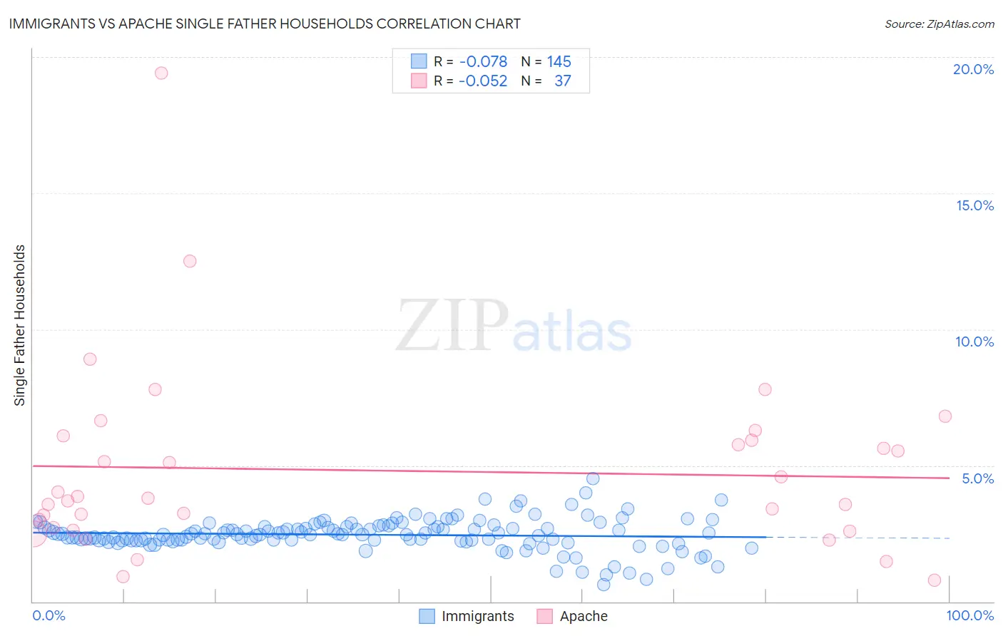 Immigrants vs Apache Single Father Households