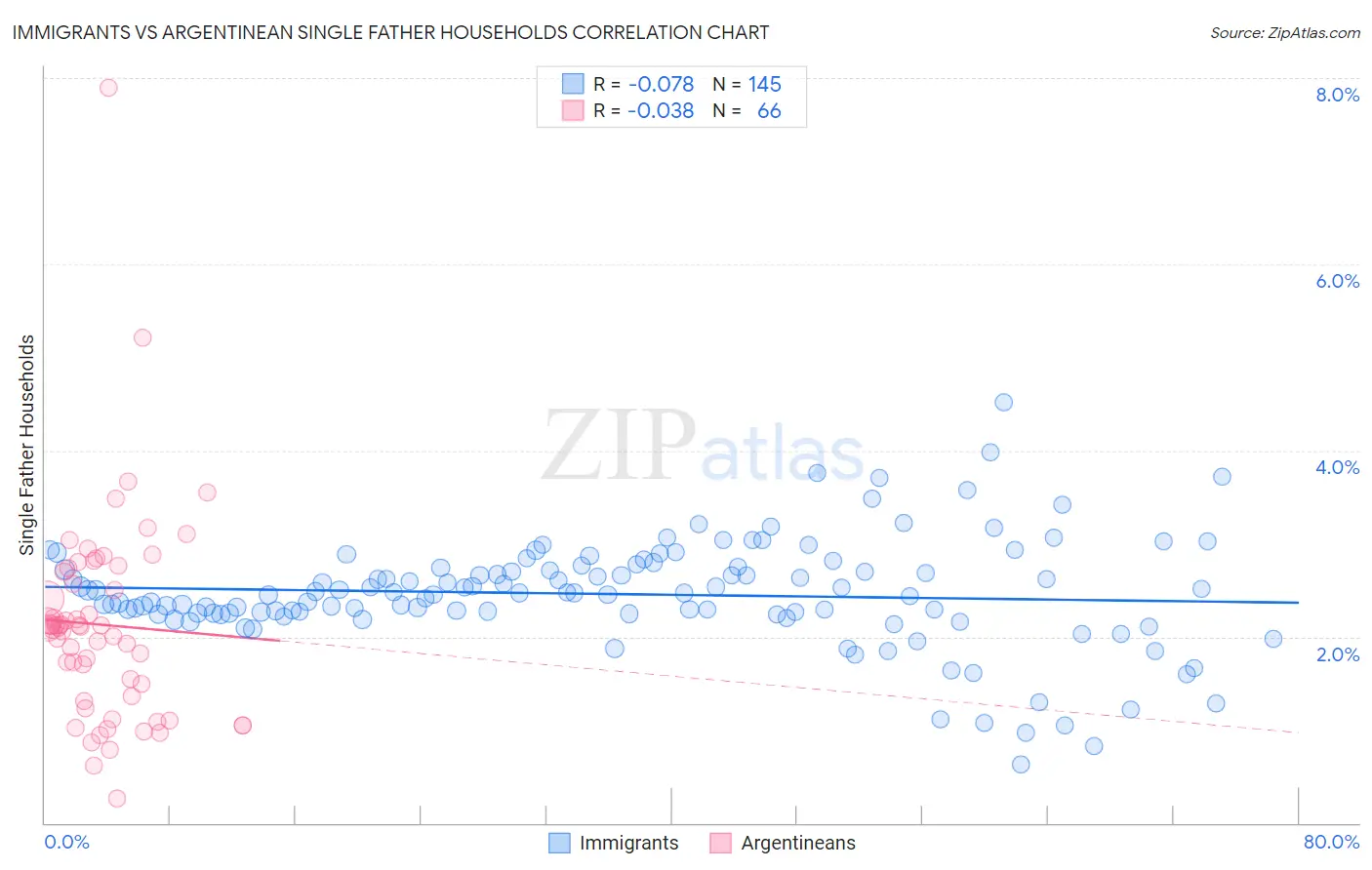 Immigrants vs Argentinean Single Father Households