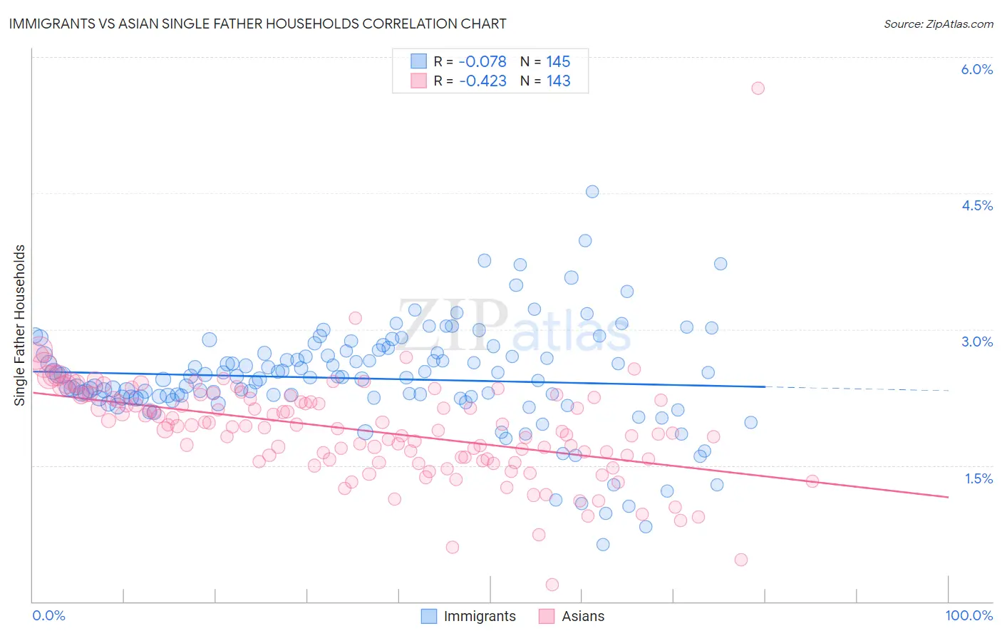 Immigrants vs Asian Single Father Households