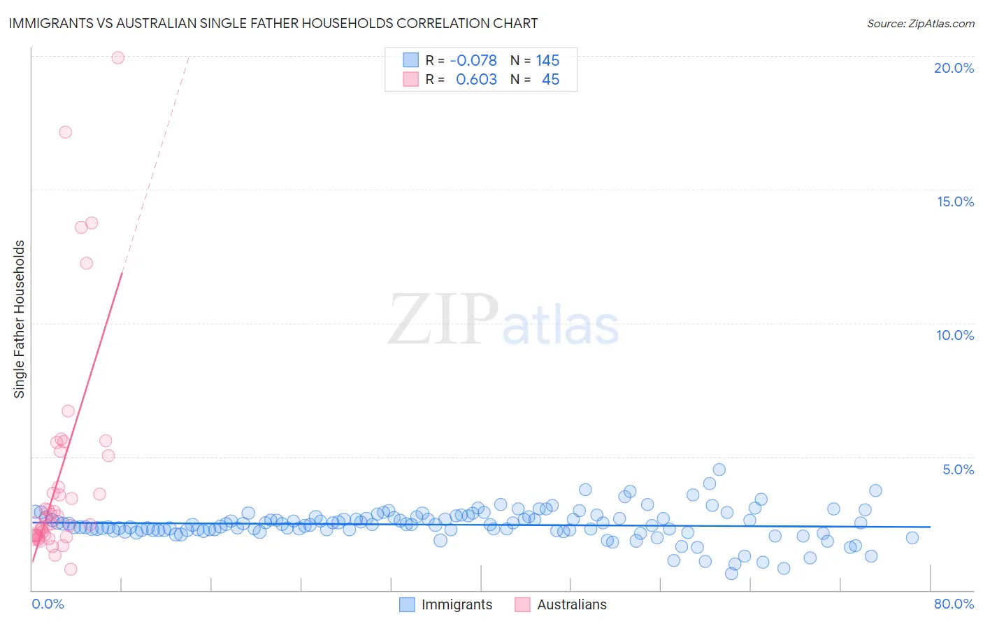 Immigrants vs Australian Single Father Households