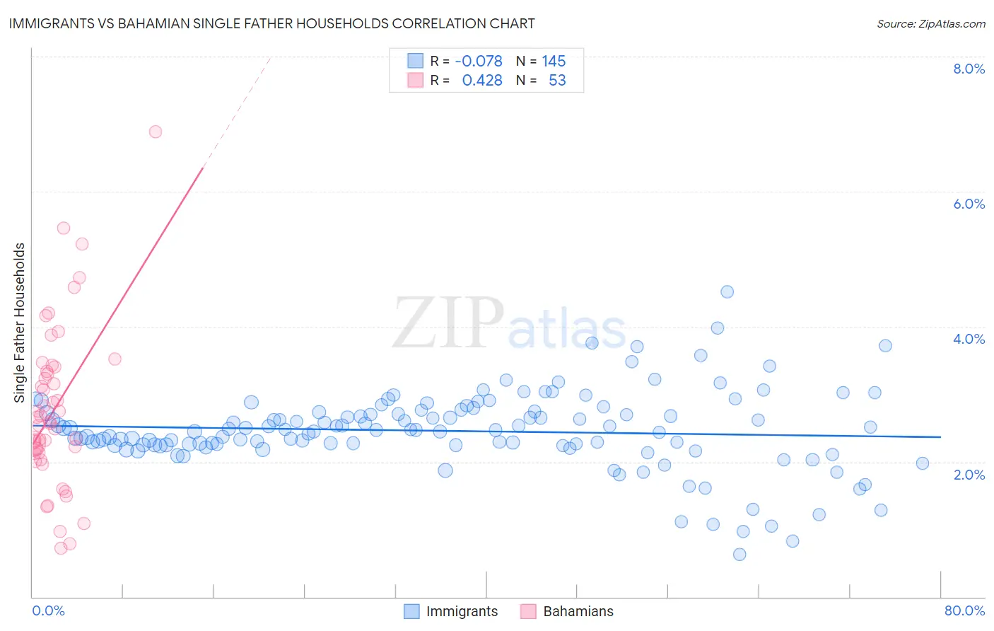 Immigrants vs Bahamian Single Father Households