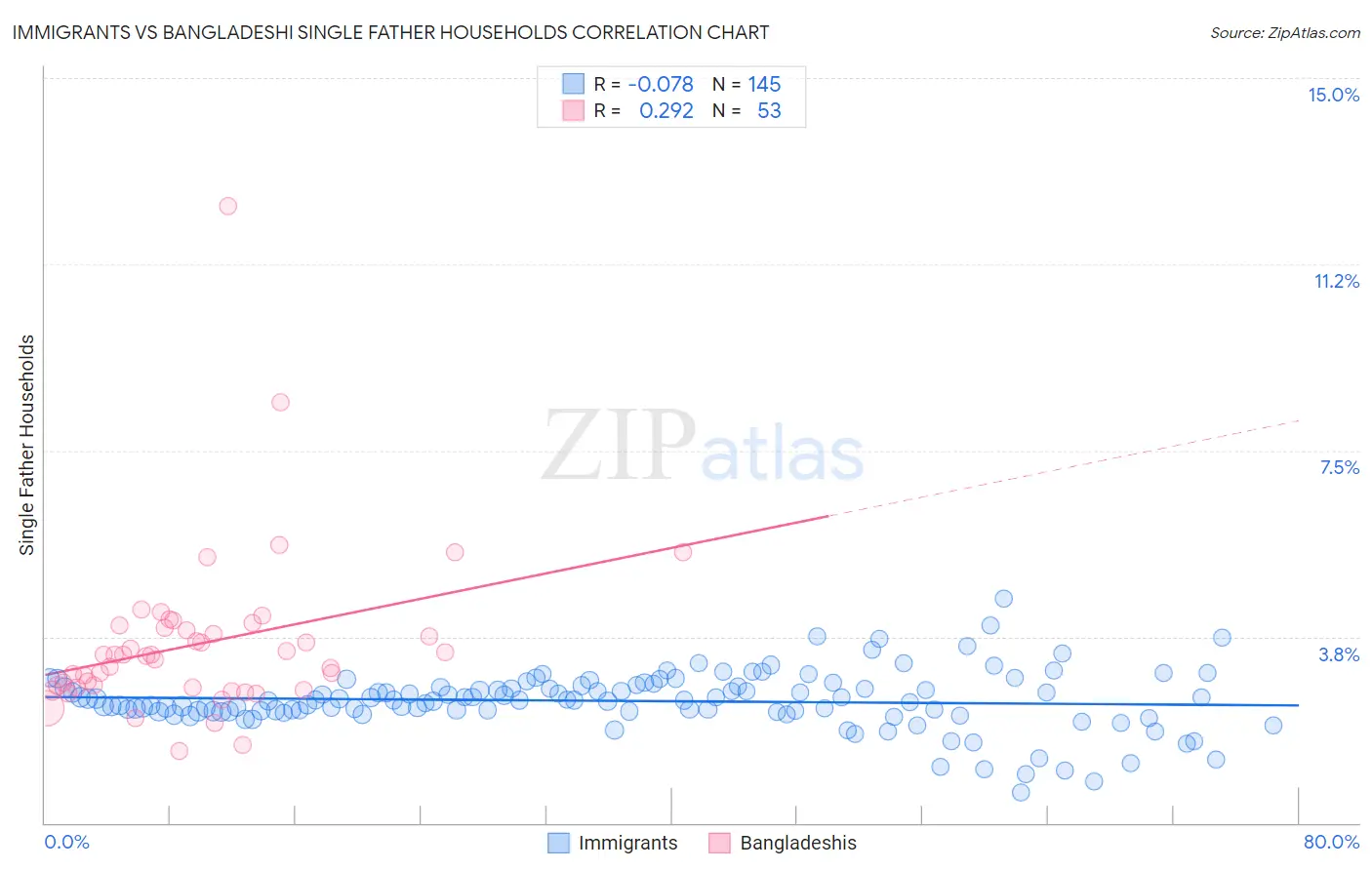 Immigrants vs Bangladeshi Single Father Households