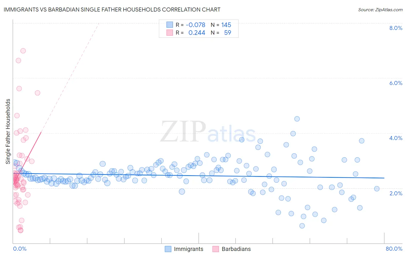 Immigrants vs Barbadian Single Father Households