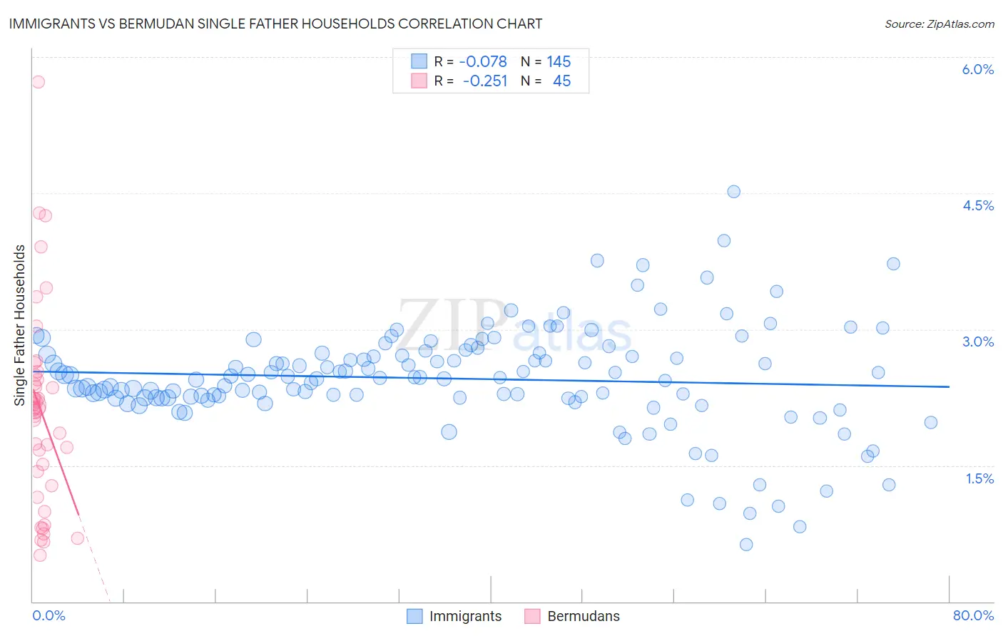 Immigrants vs Bermudan Single Father Households