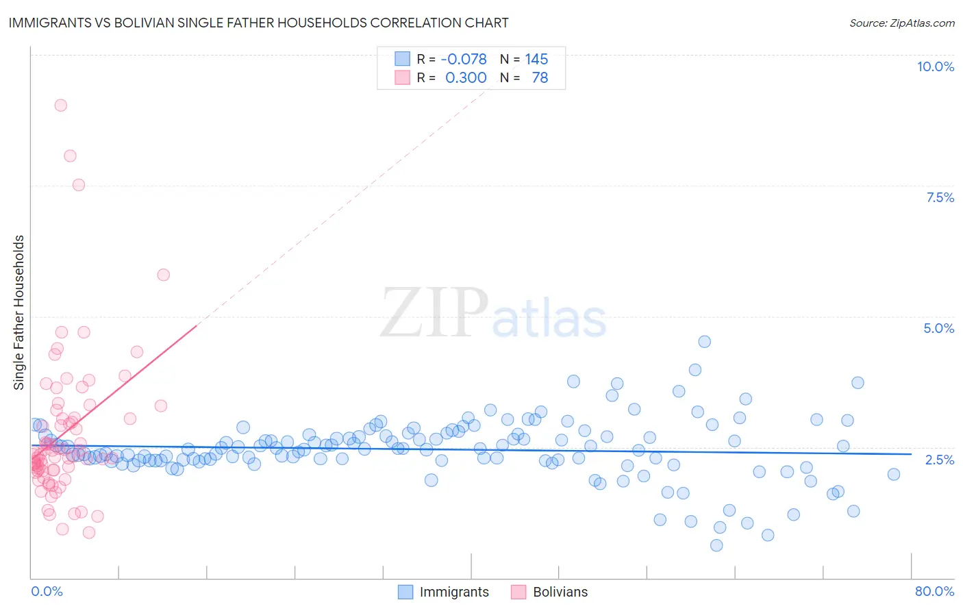Immigrants vs Bolivian Single Father Households