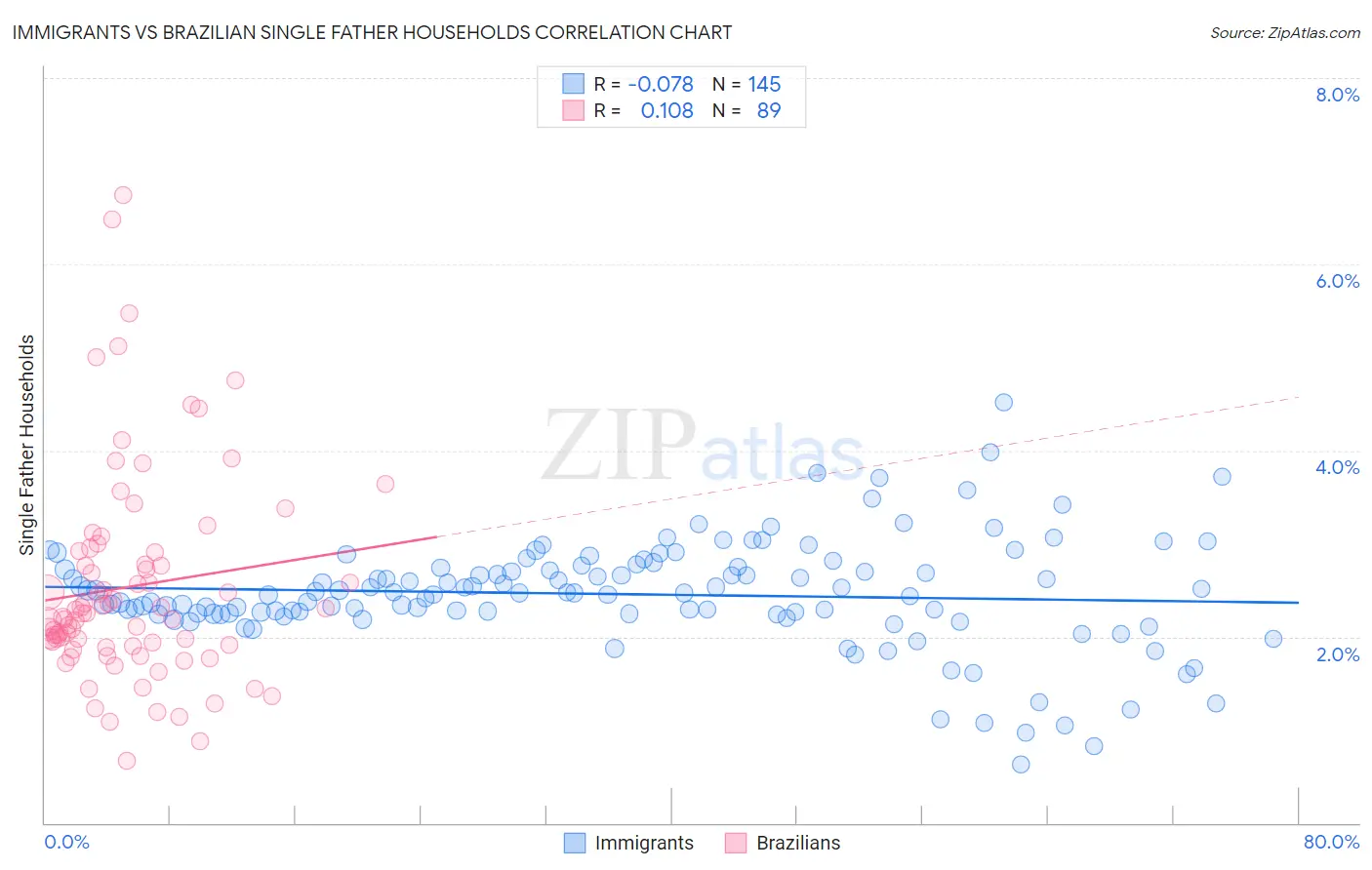 Immigrants vs Brazilian Single Father Households