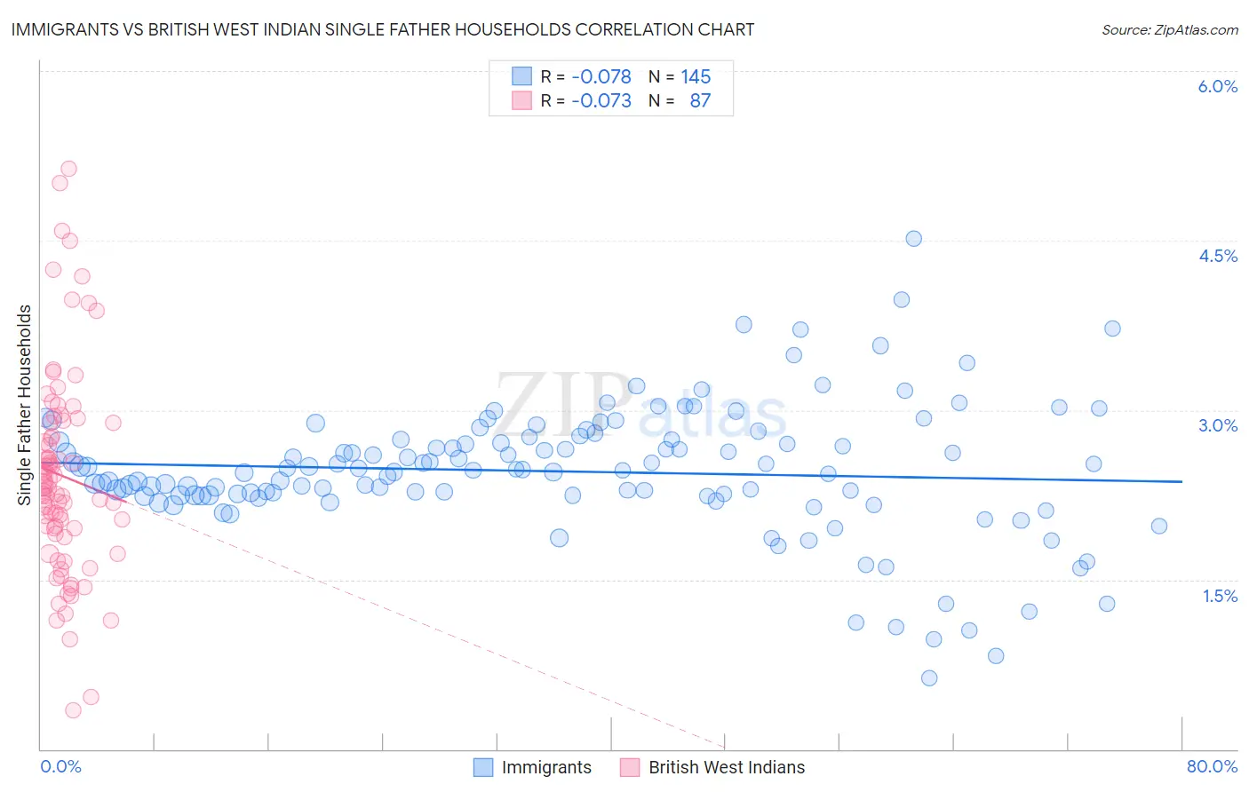 Immigrants vs British West Indian Single Father Households