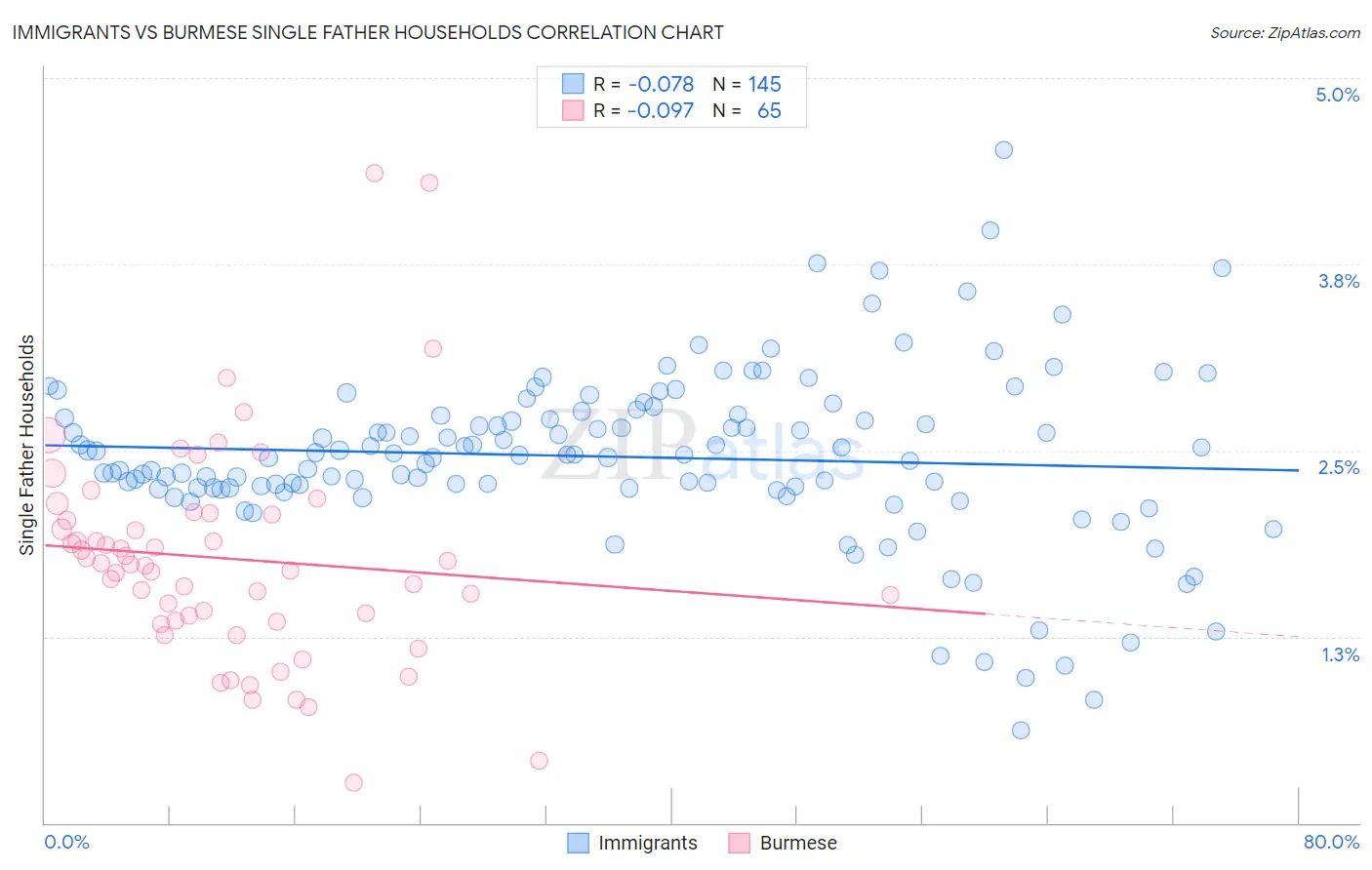 Immigrants vs Burmese Single Father Households