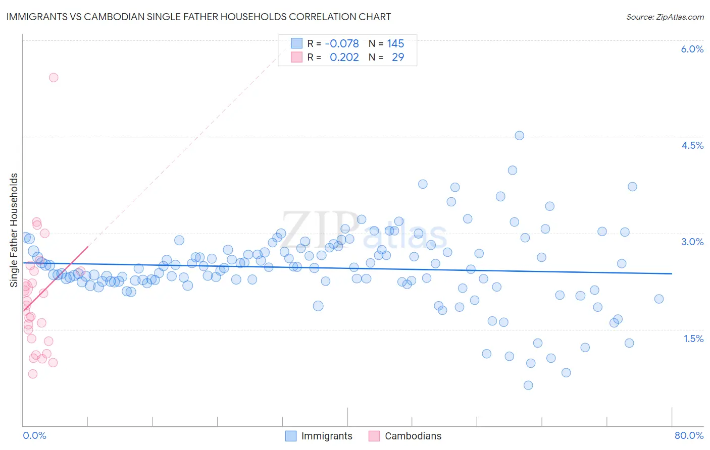 Immigrants vs Cambodian Single Father Households