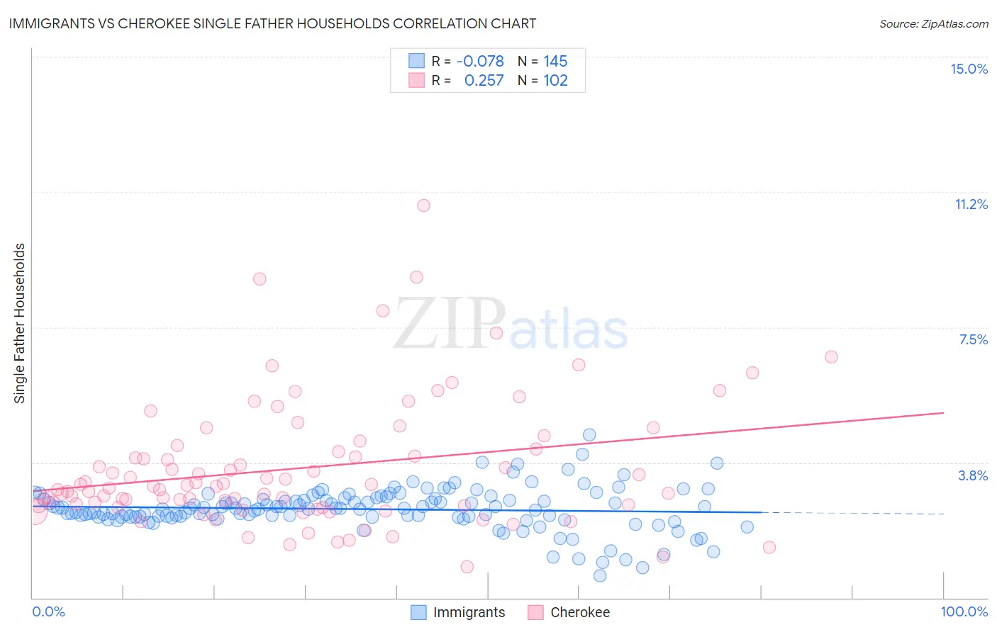 Immigrants vs Cherokee Single Father Households
