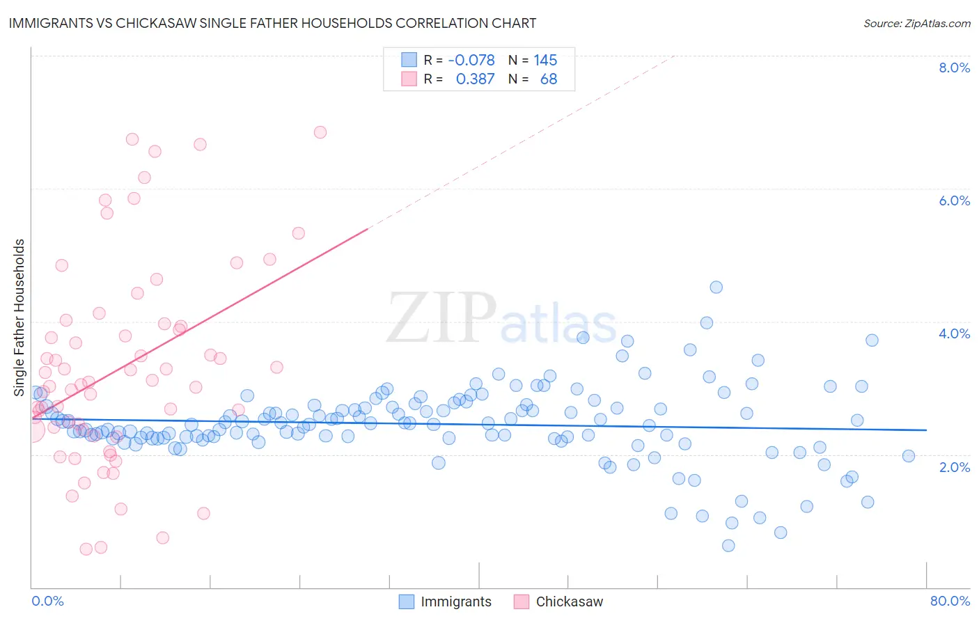 Immigrants vs Chickasaw Single Father Households