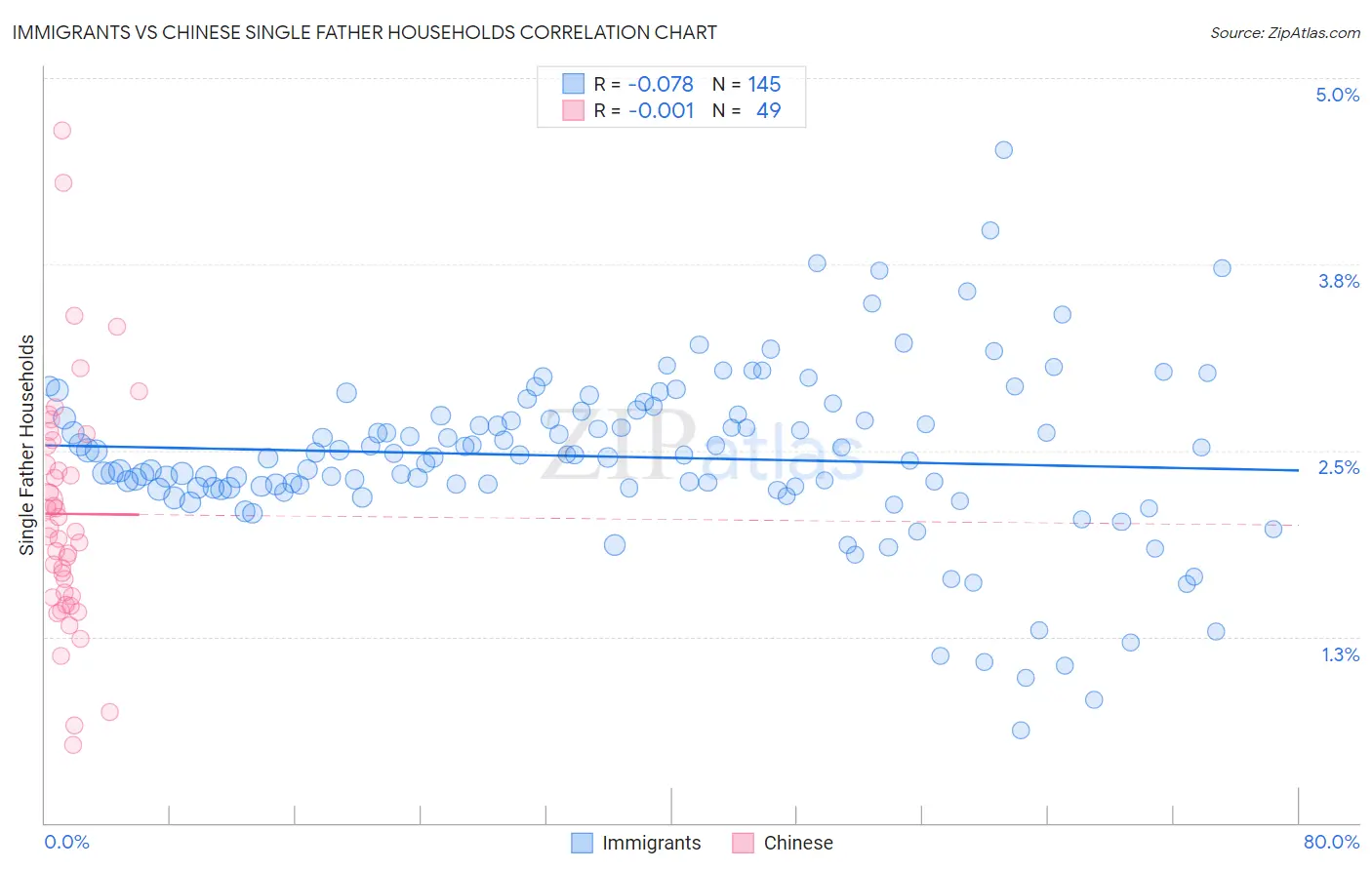 Immigrants vs Chinese Single Father Households