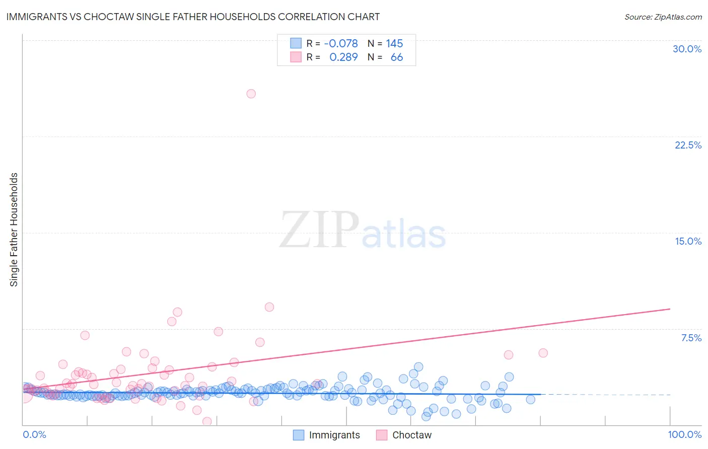 Immigrants vs Choctaw Single Father Households