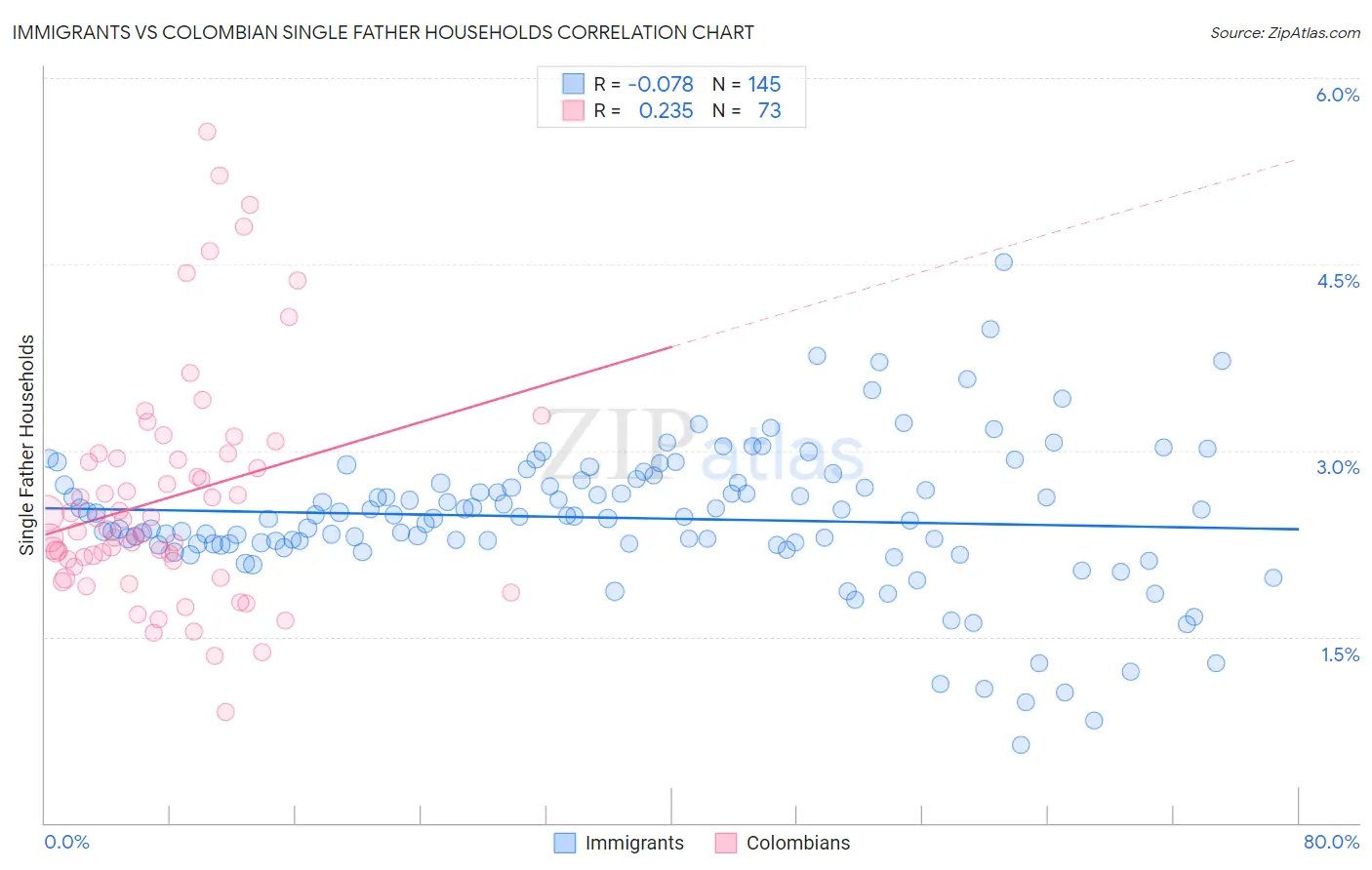 Immigrants vs Colombian Single Father Households