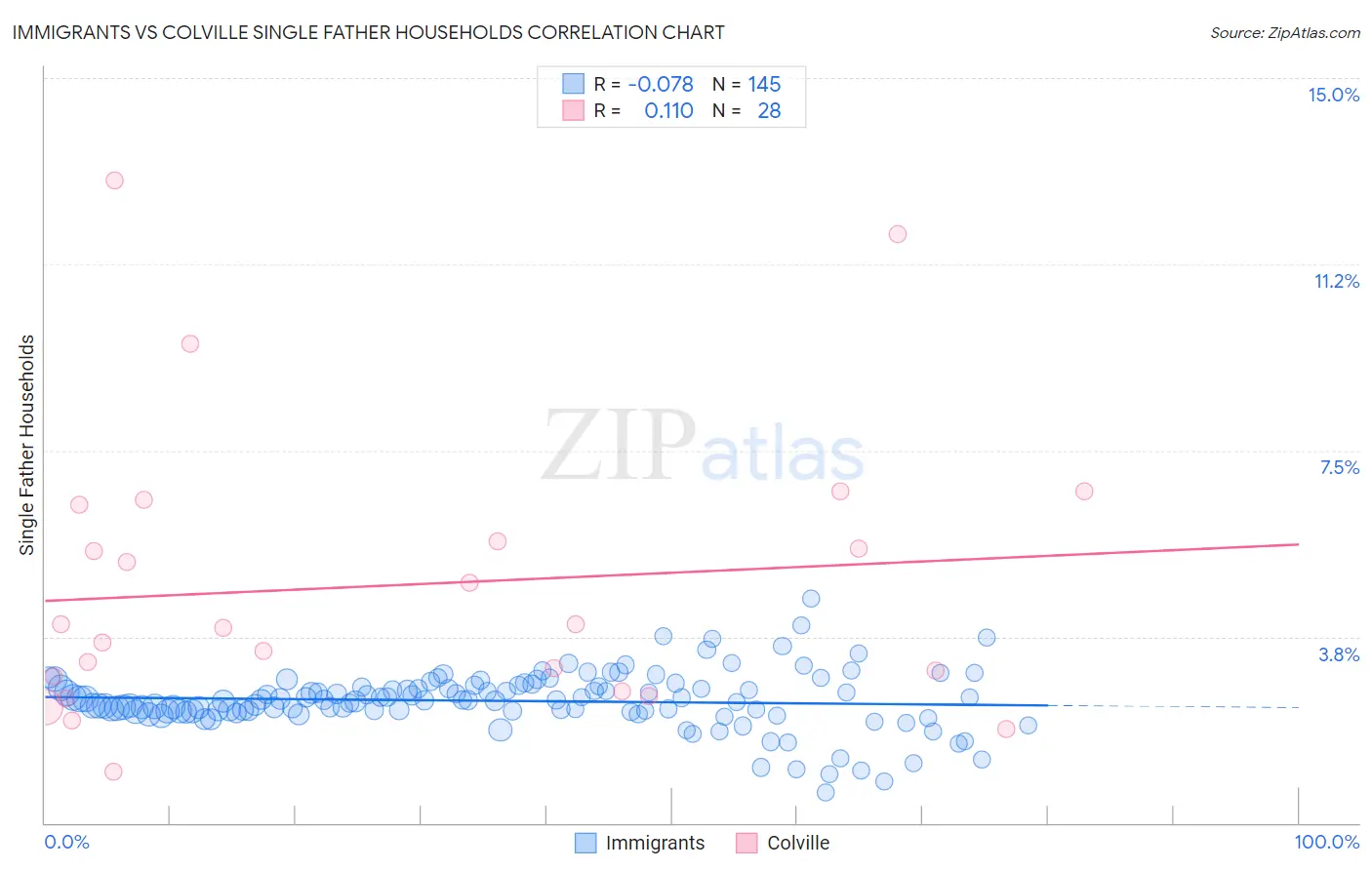 Immigrants vs Colville Single Father Households