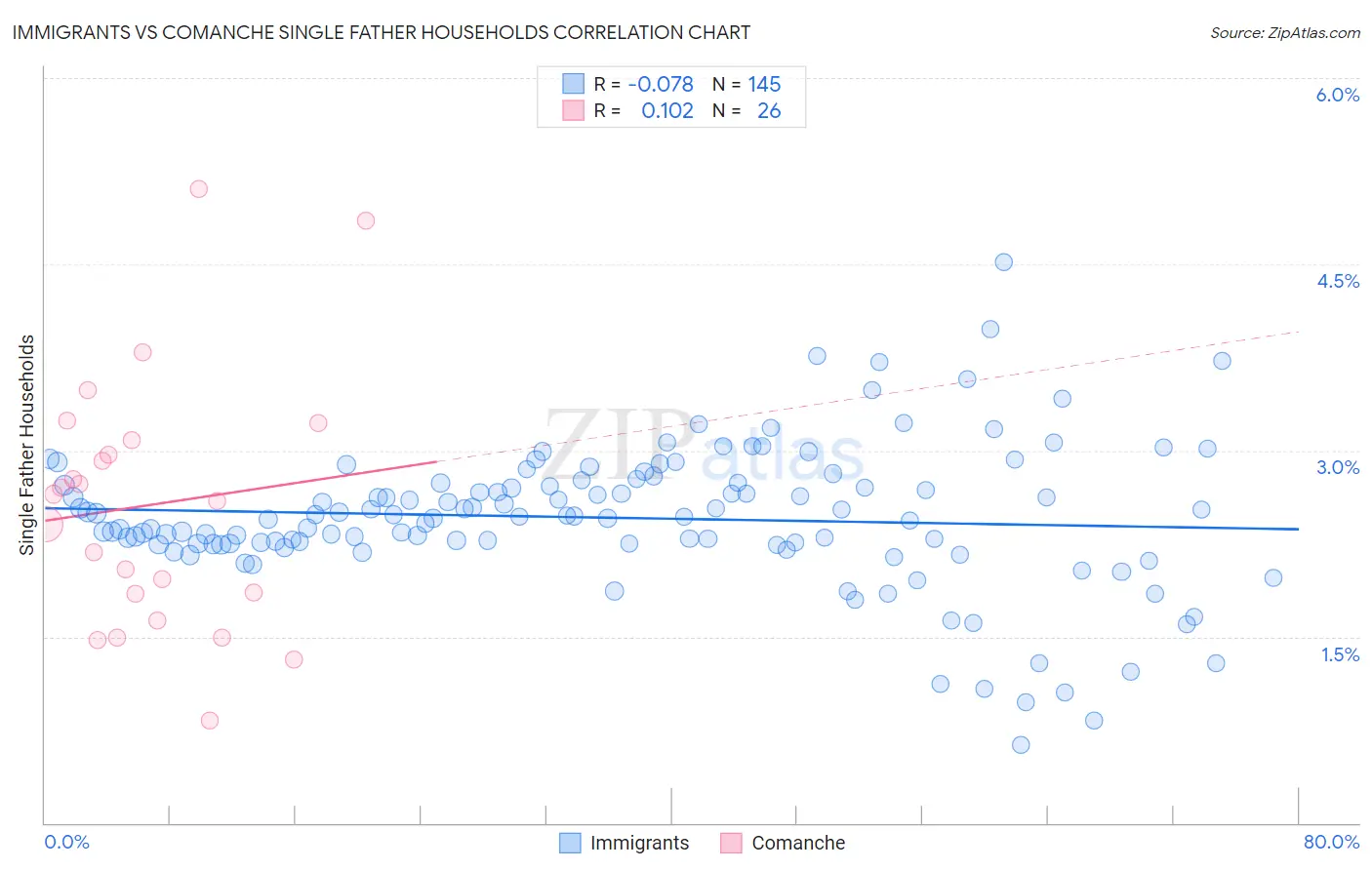 Immigrants vs Comanche Single Father Households