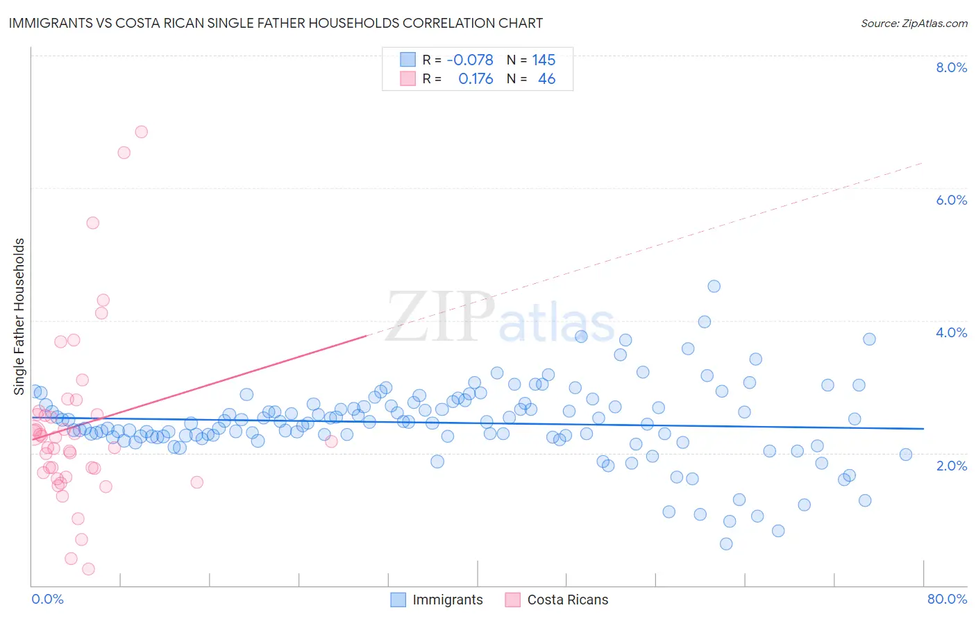 Immigrants vs Costa Rican Single Father Households