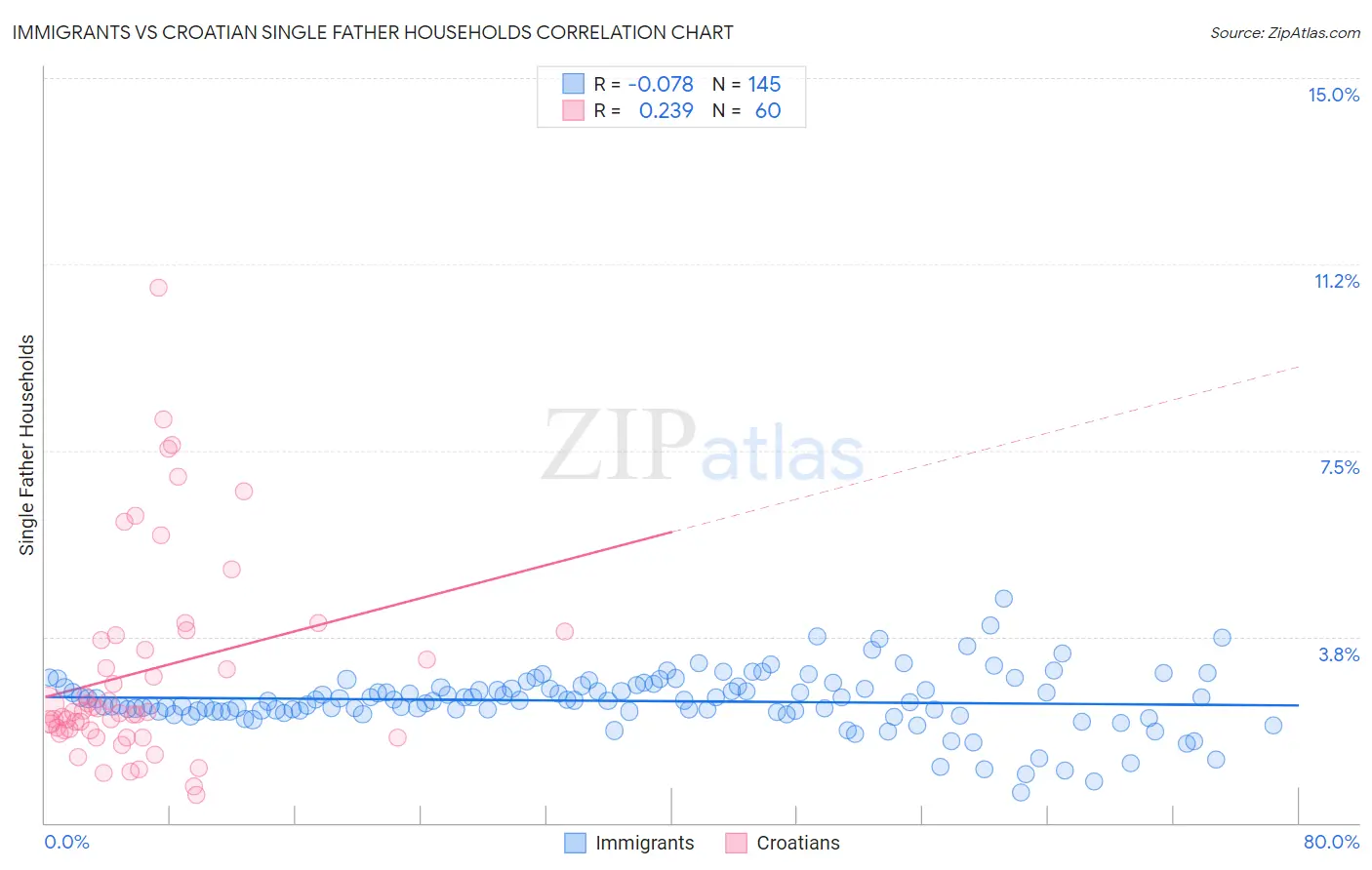 Immigrants vs Croatian Single Father Households