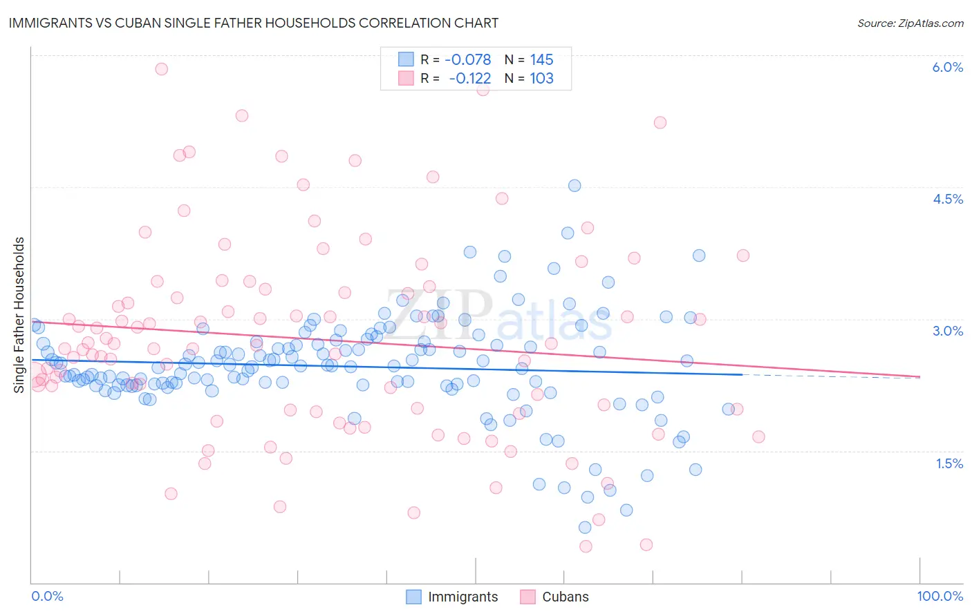 Immigrants vs Cuban Single Father Households