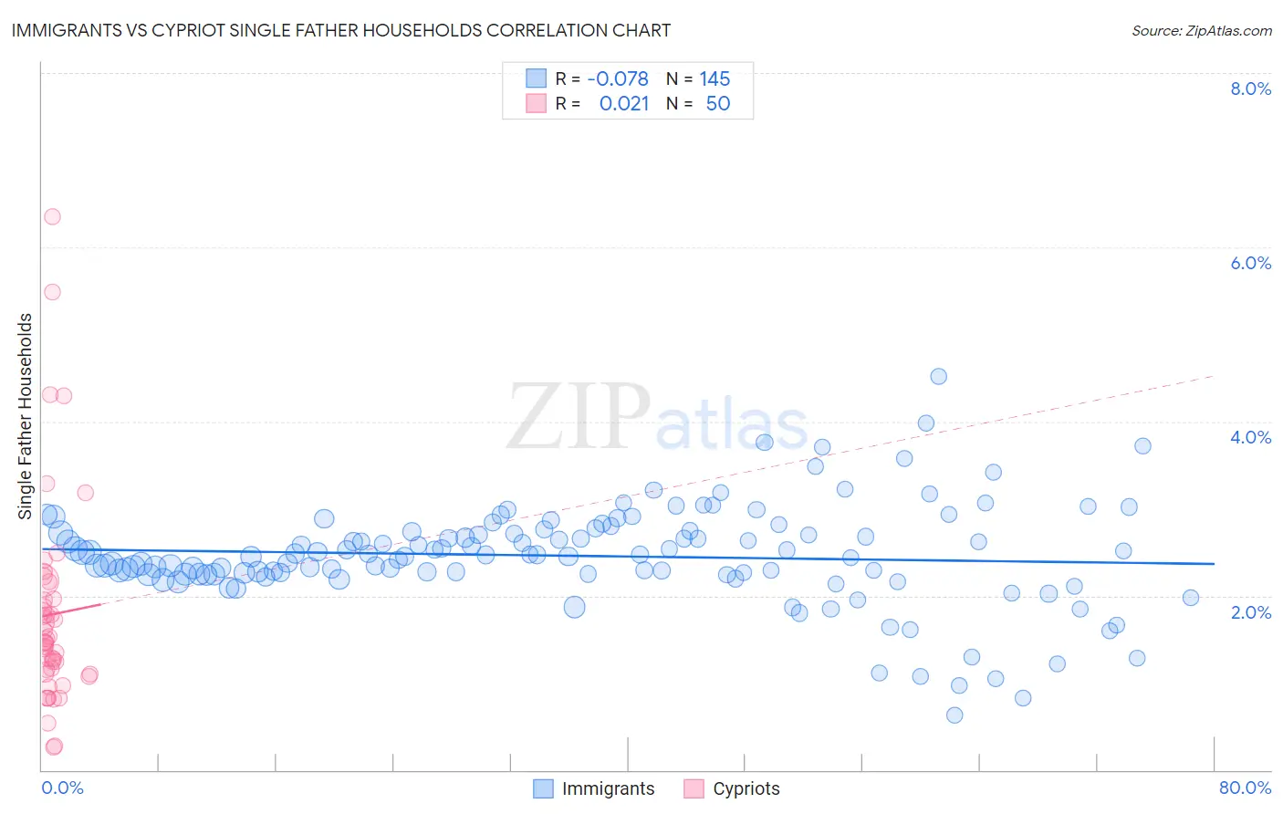 Immigrants vs Cypriot Single Father Households