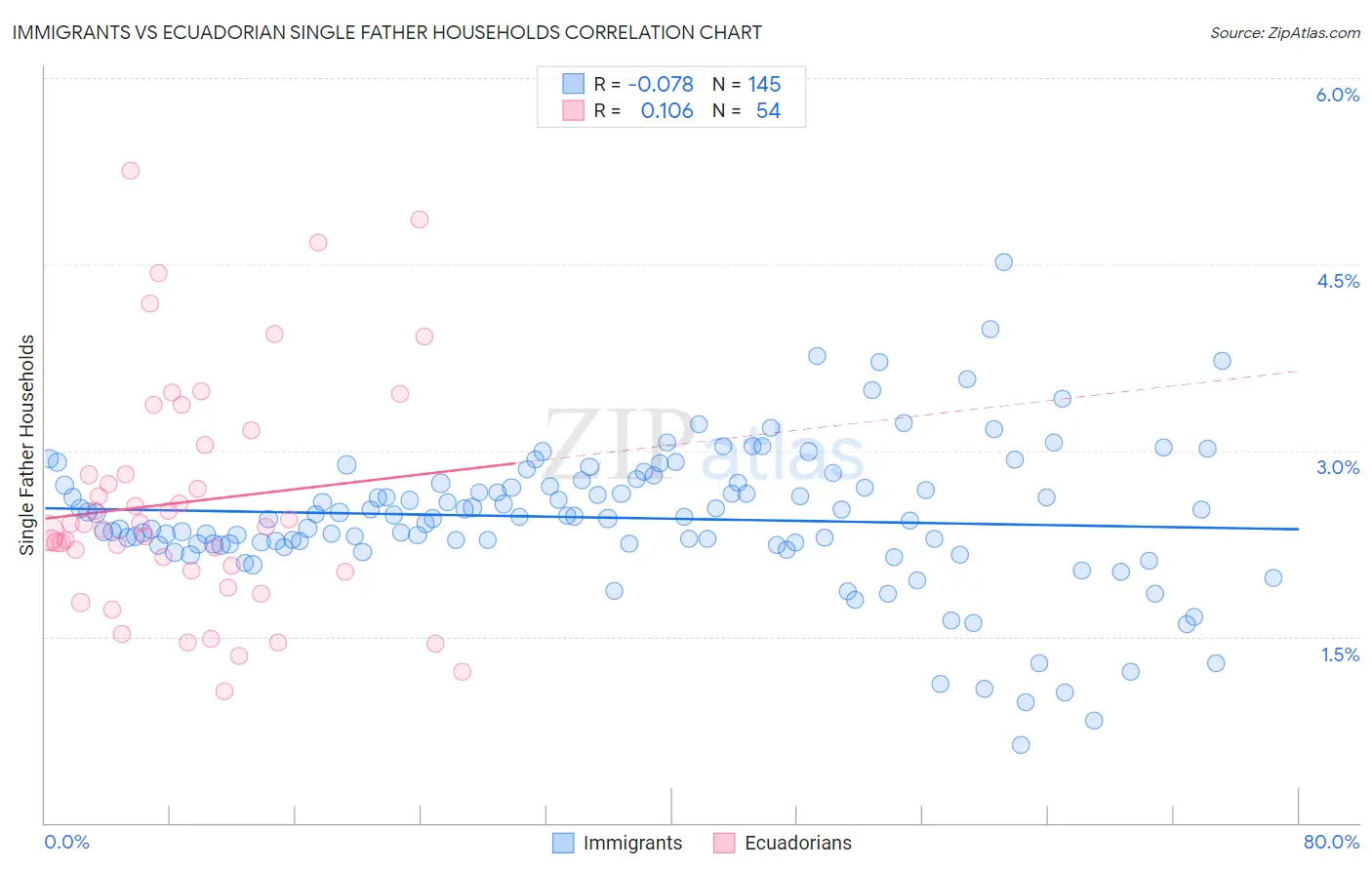 Immigrants vs Ecuadorian Single Father Households