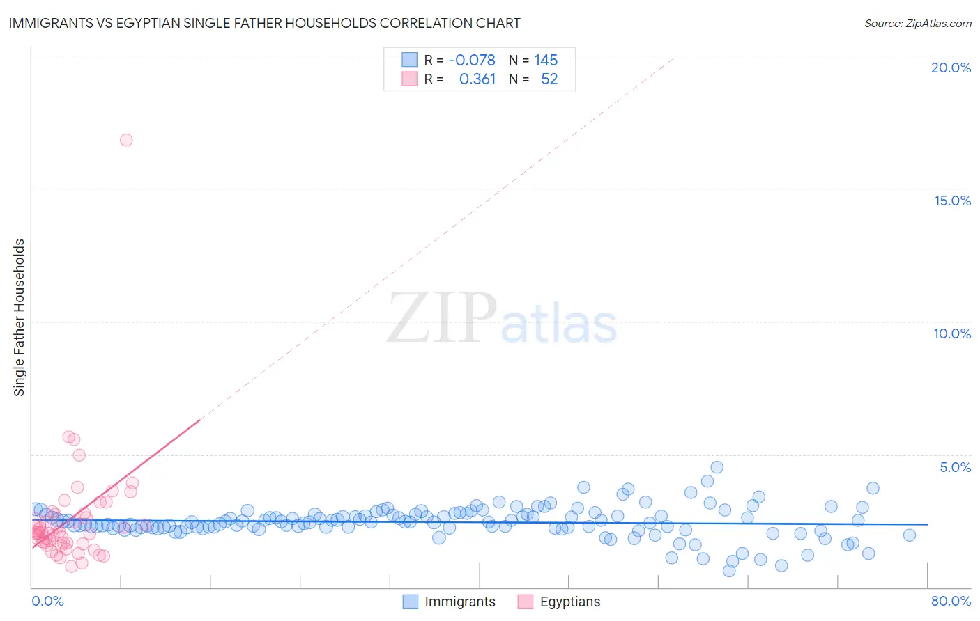 Immigrants vs Egyptian Single Father Households