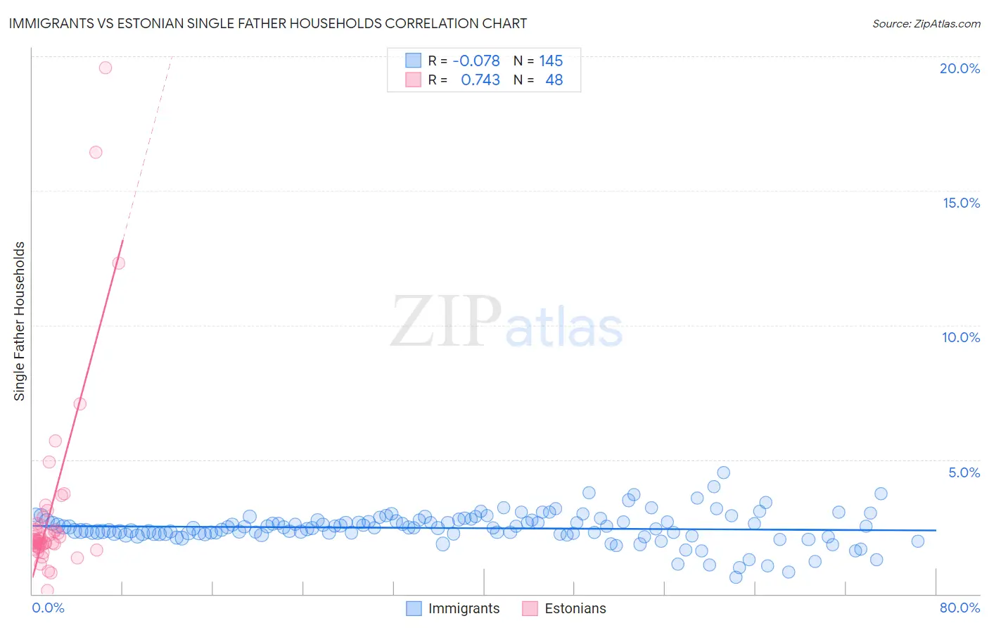 Immigrants vs Estonian Single Father Households