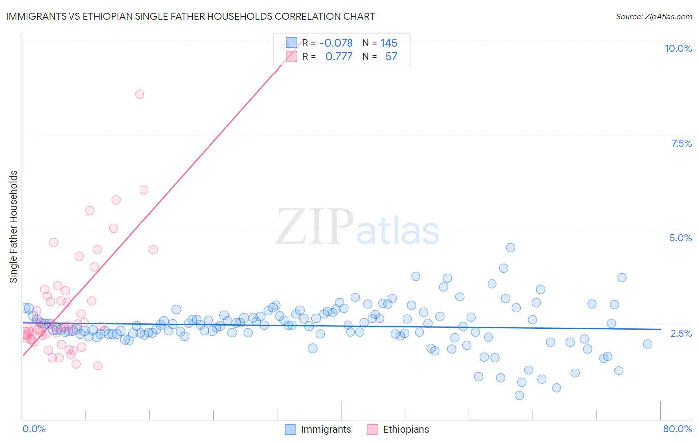 Immigrants vs Ethiopian Single Father Households