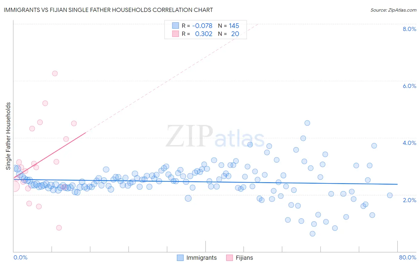 Immigrants vs Fijian Single Father Households