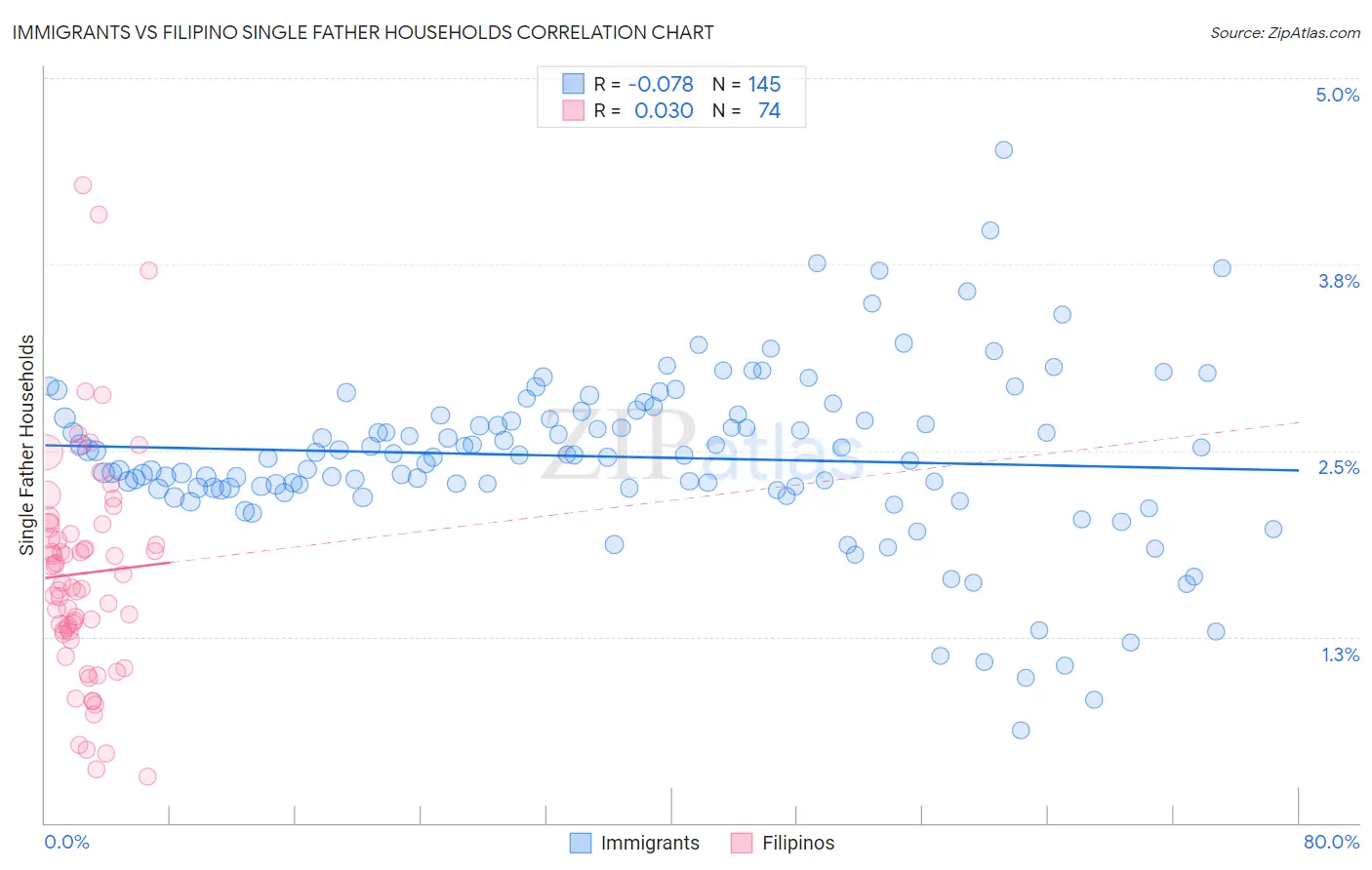 Immigrants vs Filipino Single Father Households