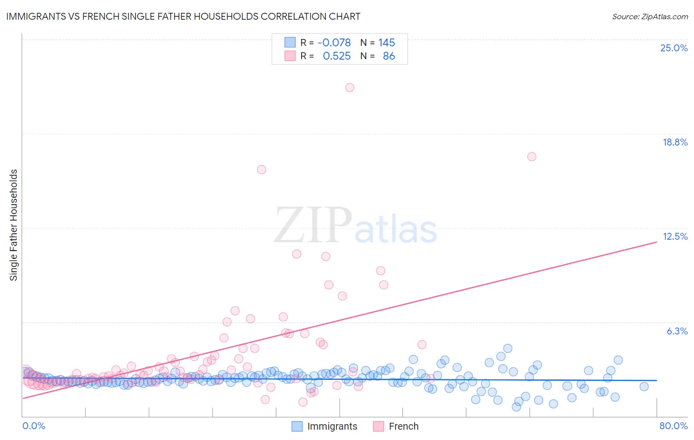 Immigrants vs French Single Father Households