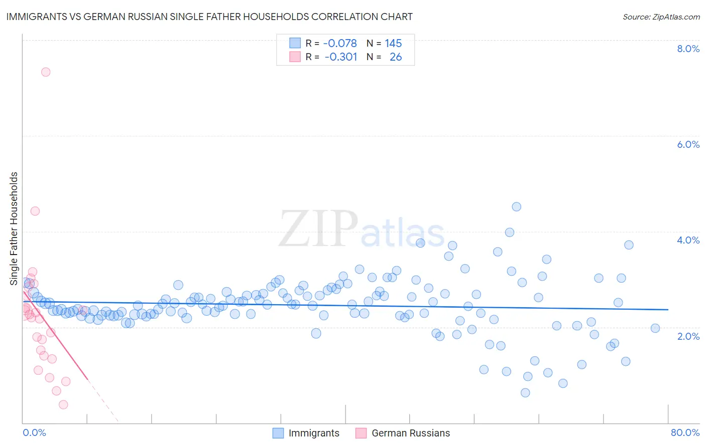 Immigrants vs German Russian Single Father Households