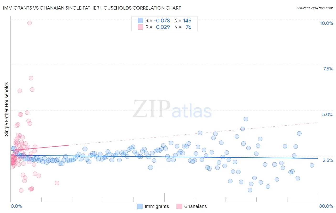 Immigrants vs Ghanaian Single Father Households