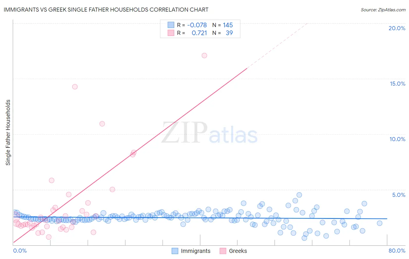 Immigrants vs Greek Single Father Households