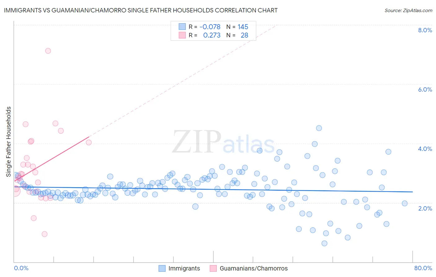 Immigrants vs Guamanian/Chamorro Single Father Households