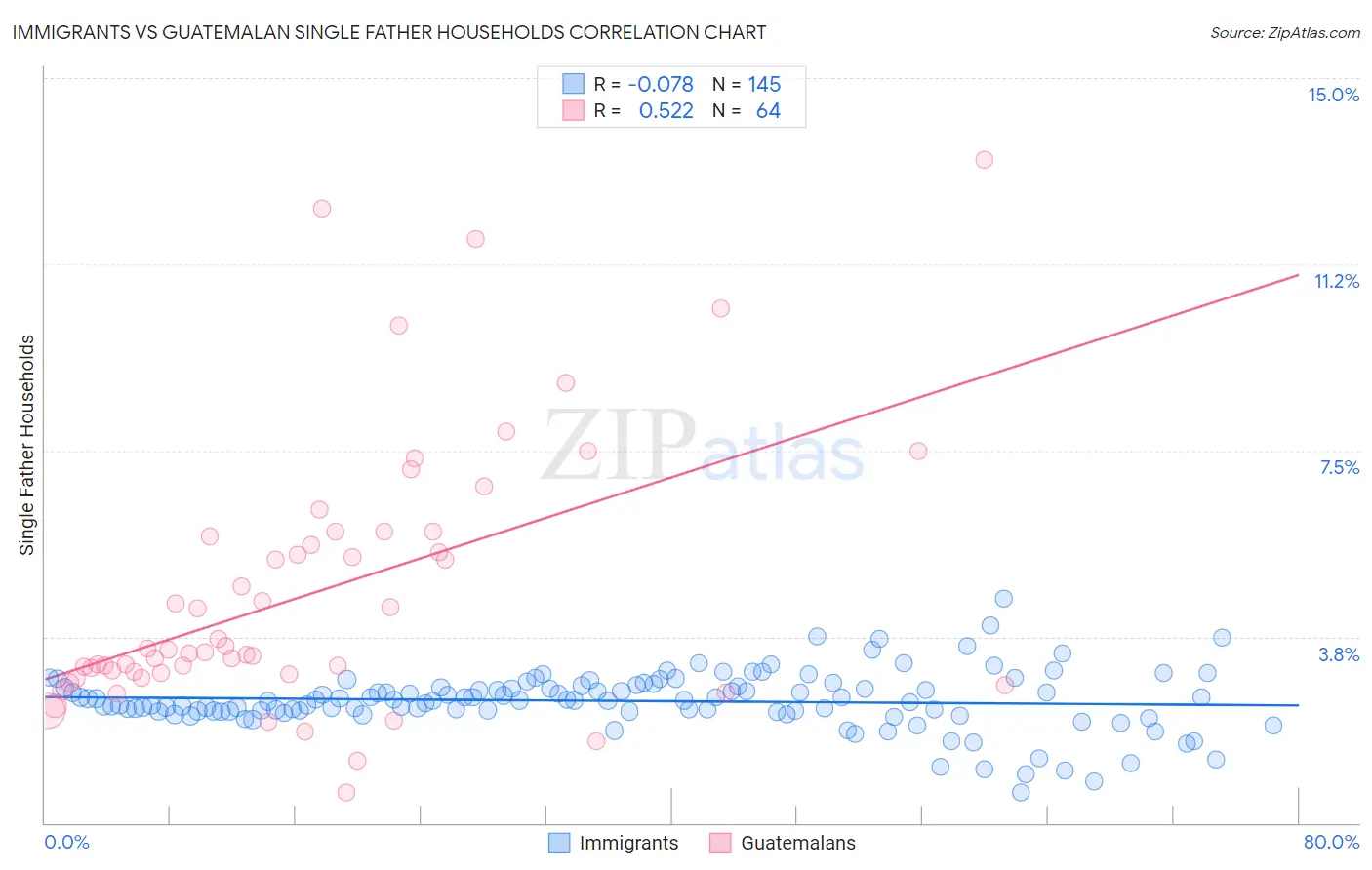 Immigrants vs Guatemalan Single Father Households