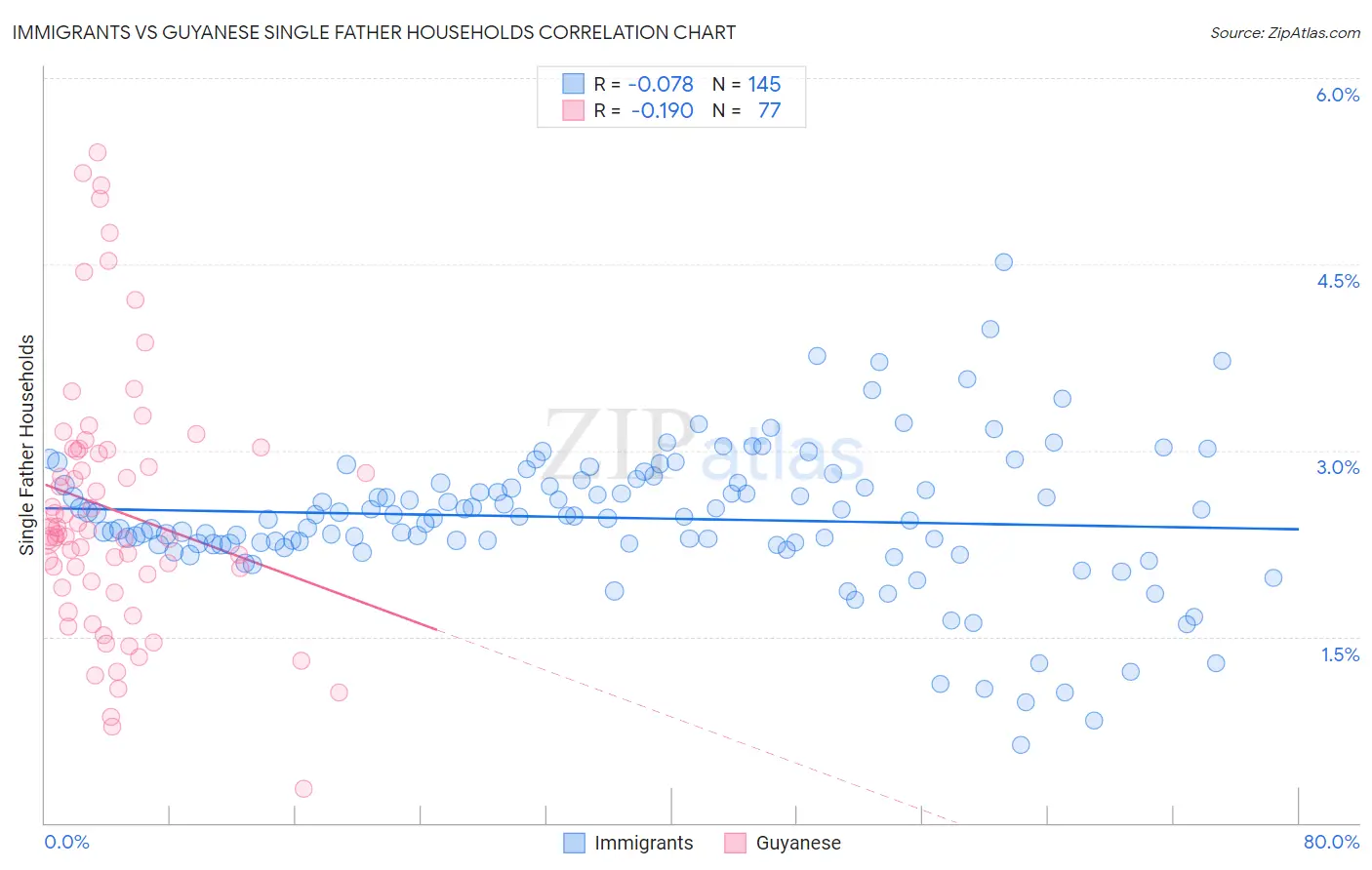 Immigrants vs Guyanese Single Father Households