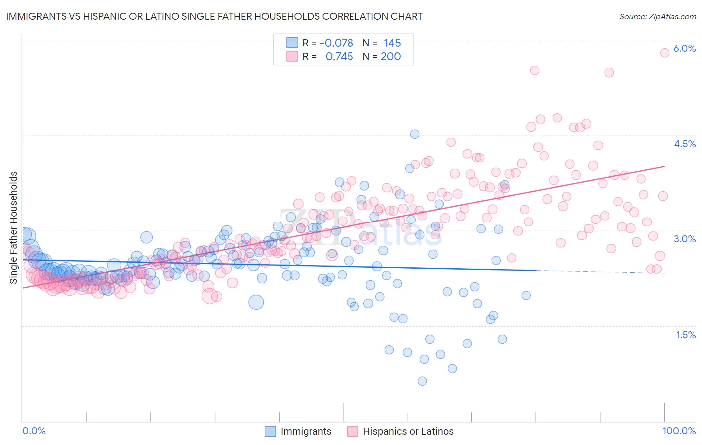 Immigrants vs Hispanic or Latino Single Father Households