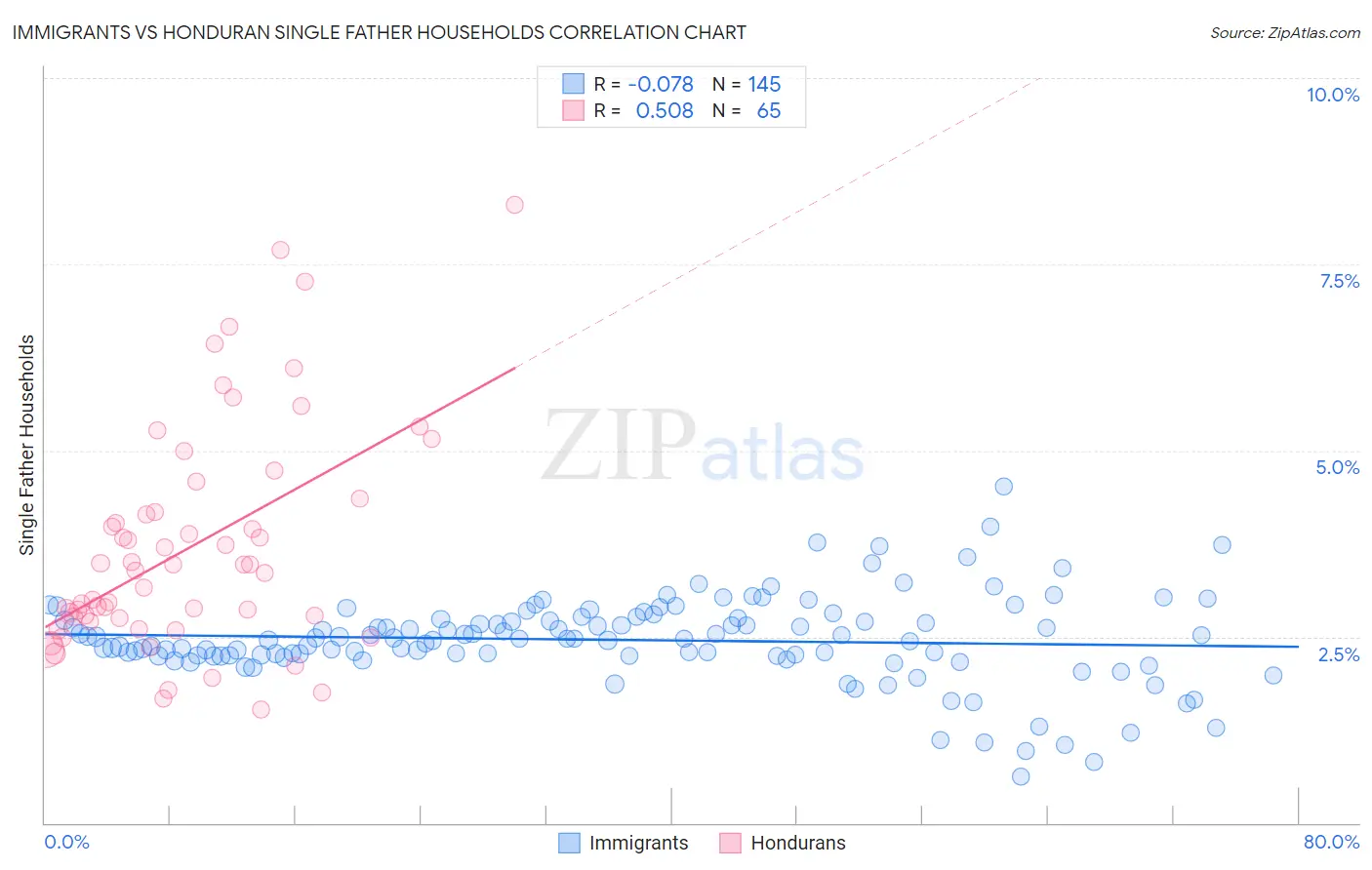 Immigrants vs Honduran Single Father Households