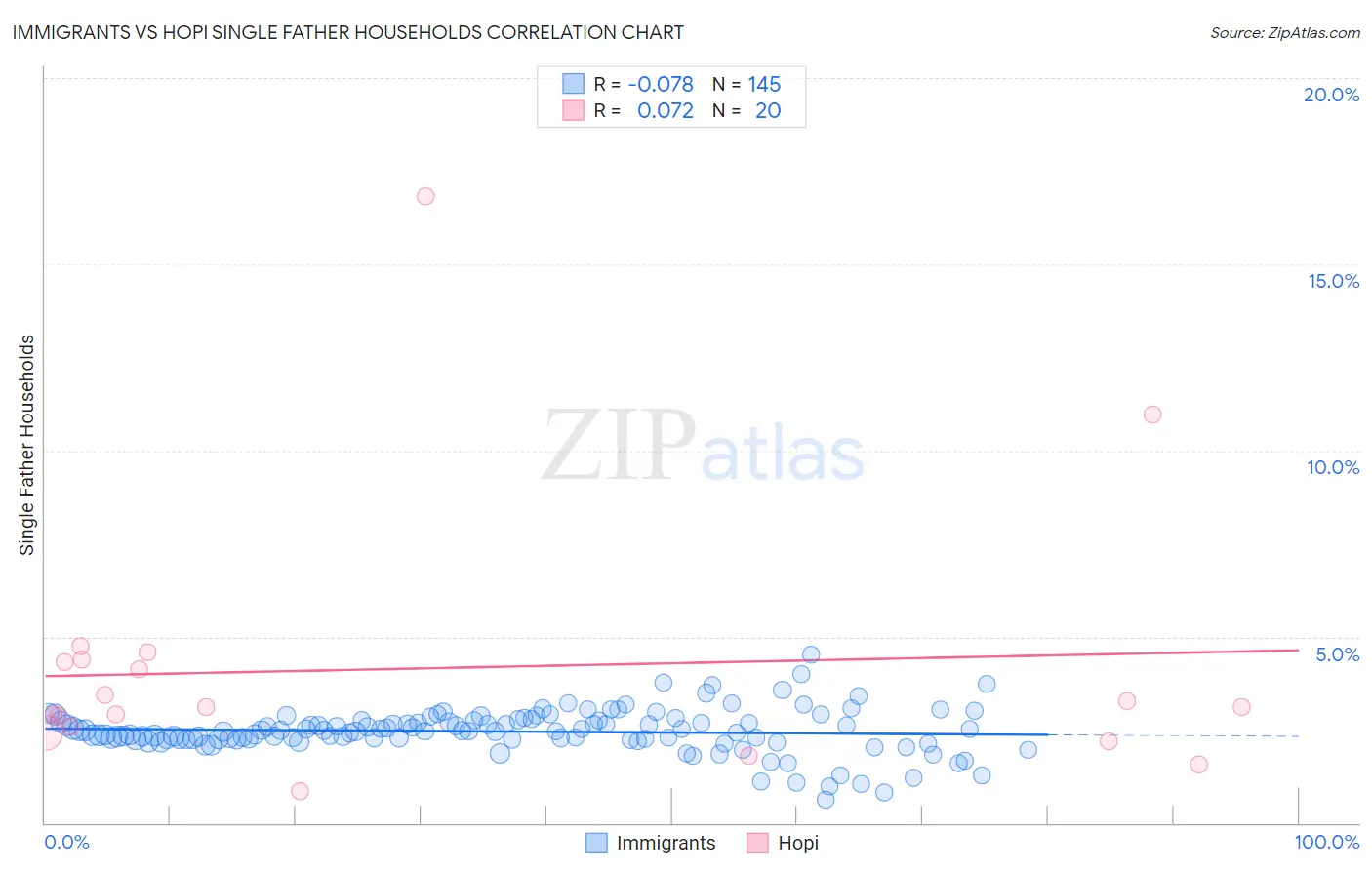 Immigrants vs Hopi Single Father Households