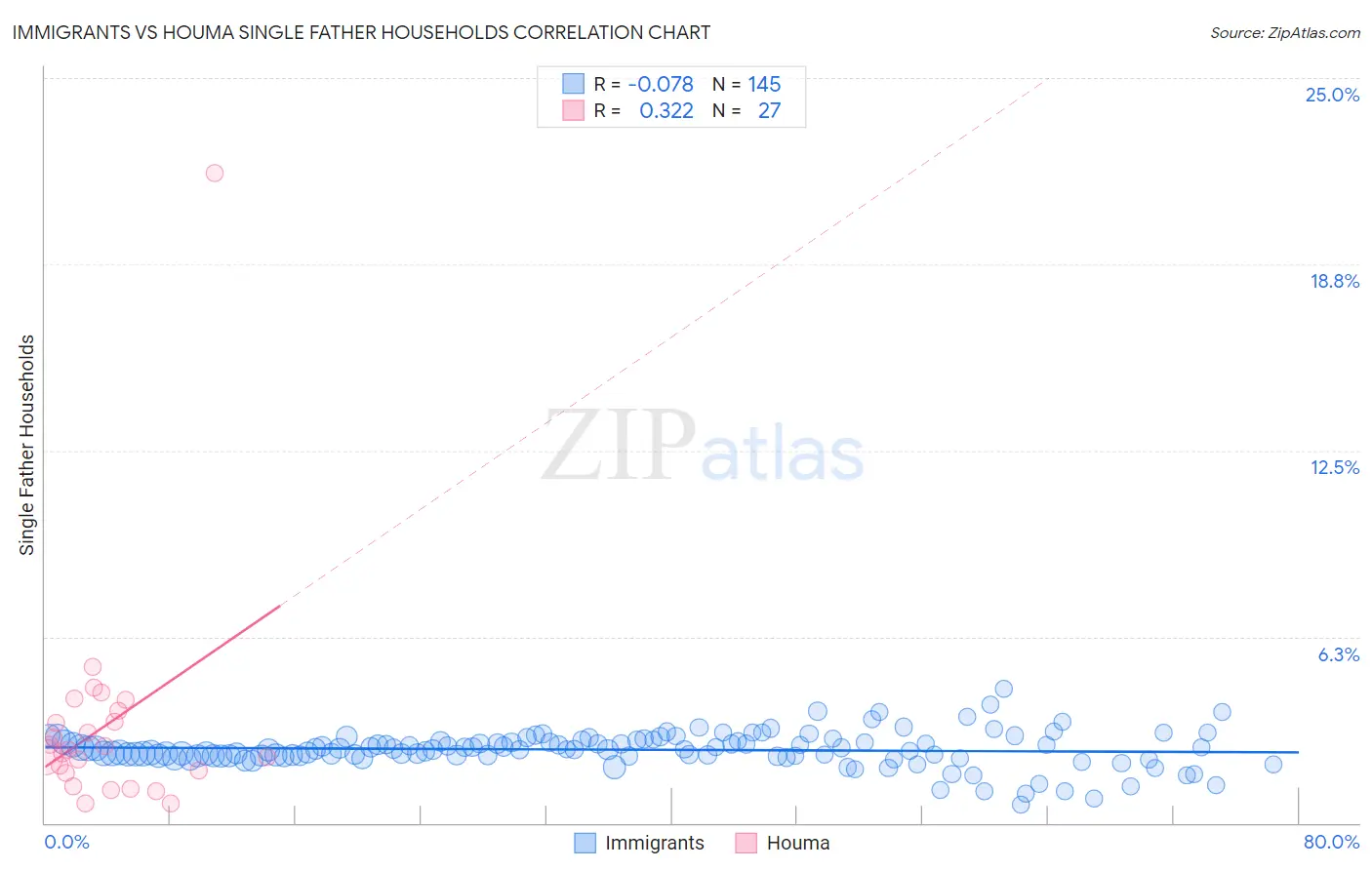Immigrants vs Houma Single Father Households