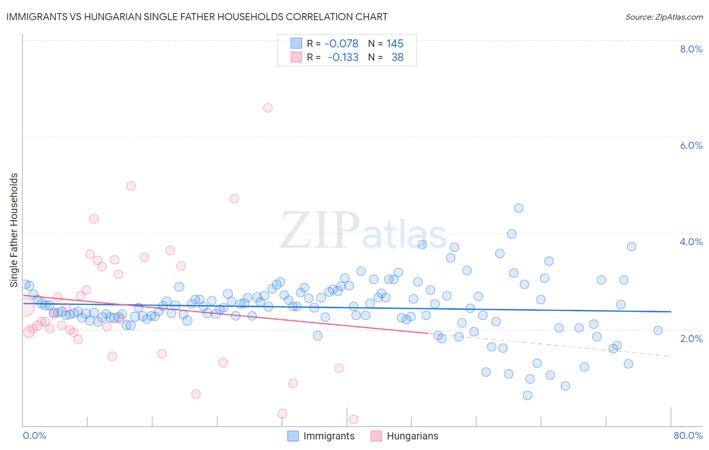 Immigrants vs Hungarian Single Father Households