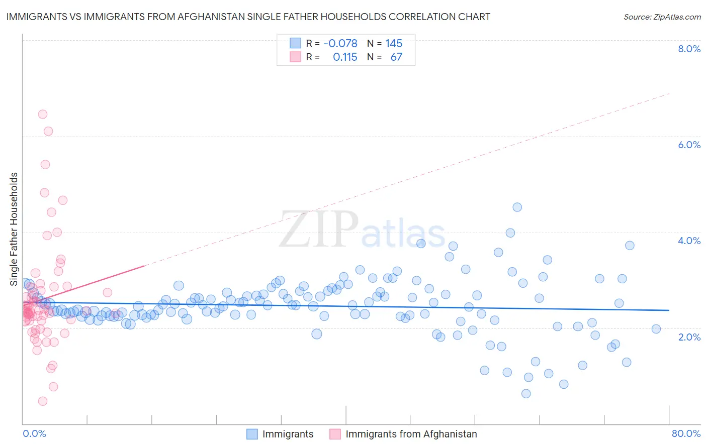Immigrants vs Immigrants from Afghanistan Single Father Households