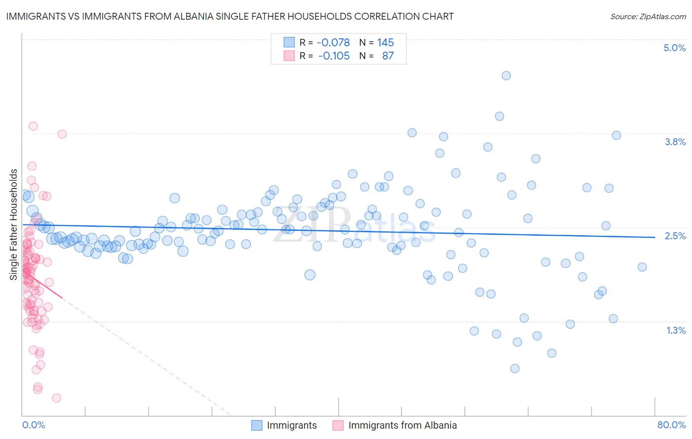 Immigrants vs Immigrants from Albania Single Father Households